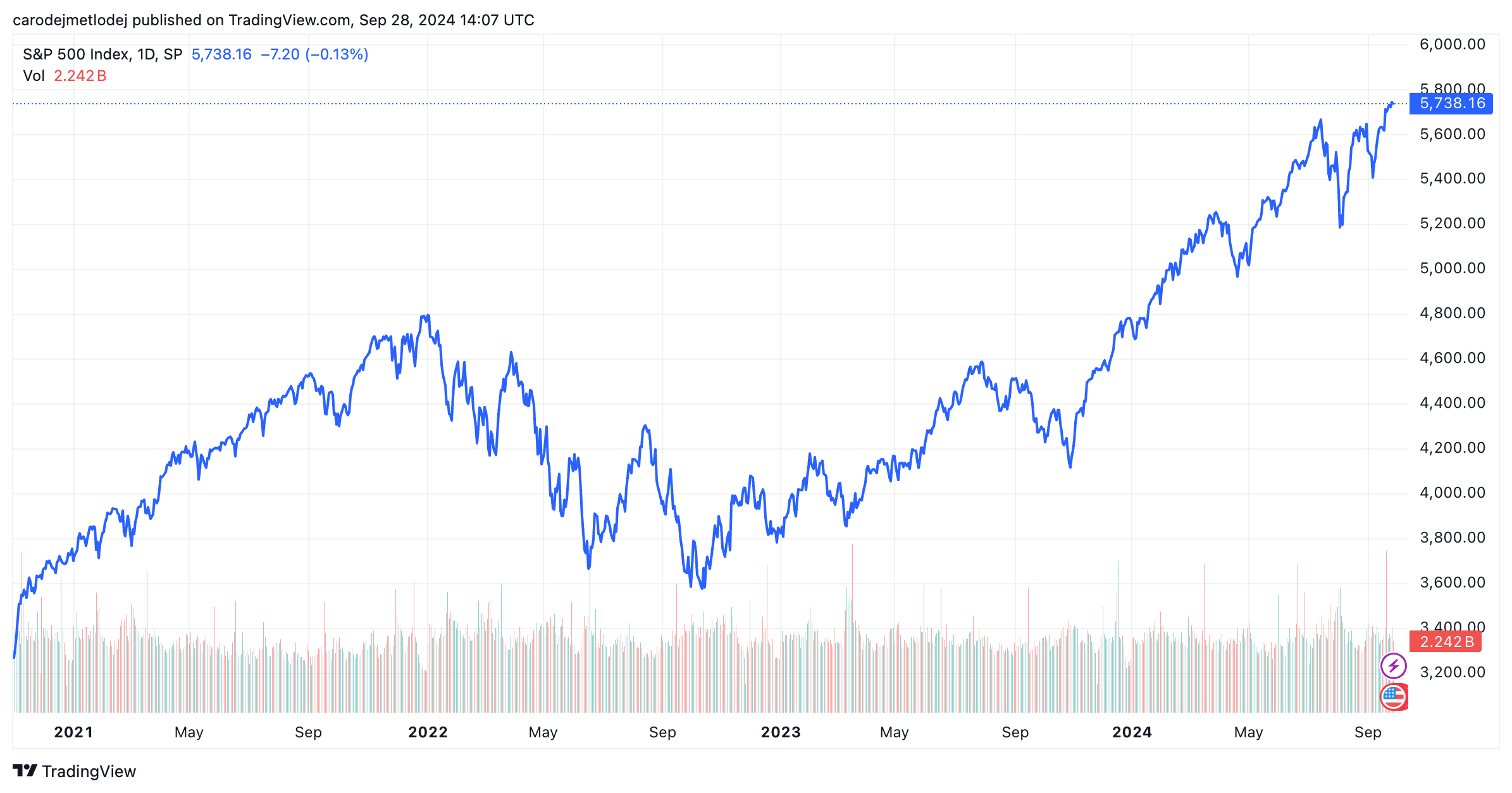 Graf akcií S&P 500.