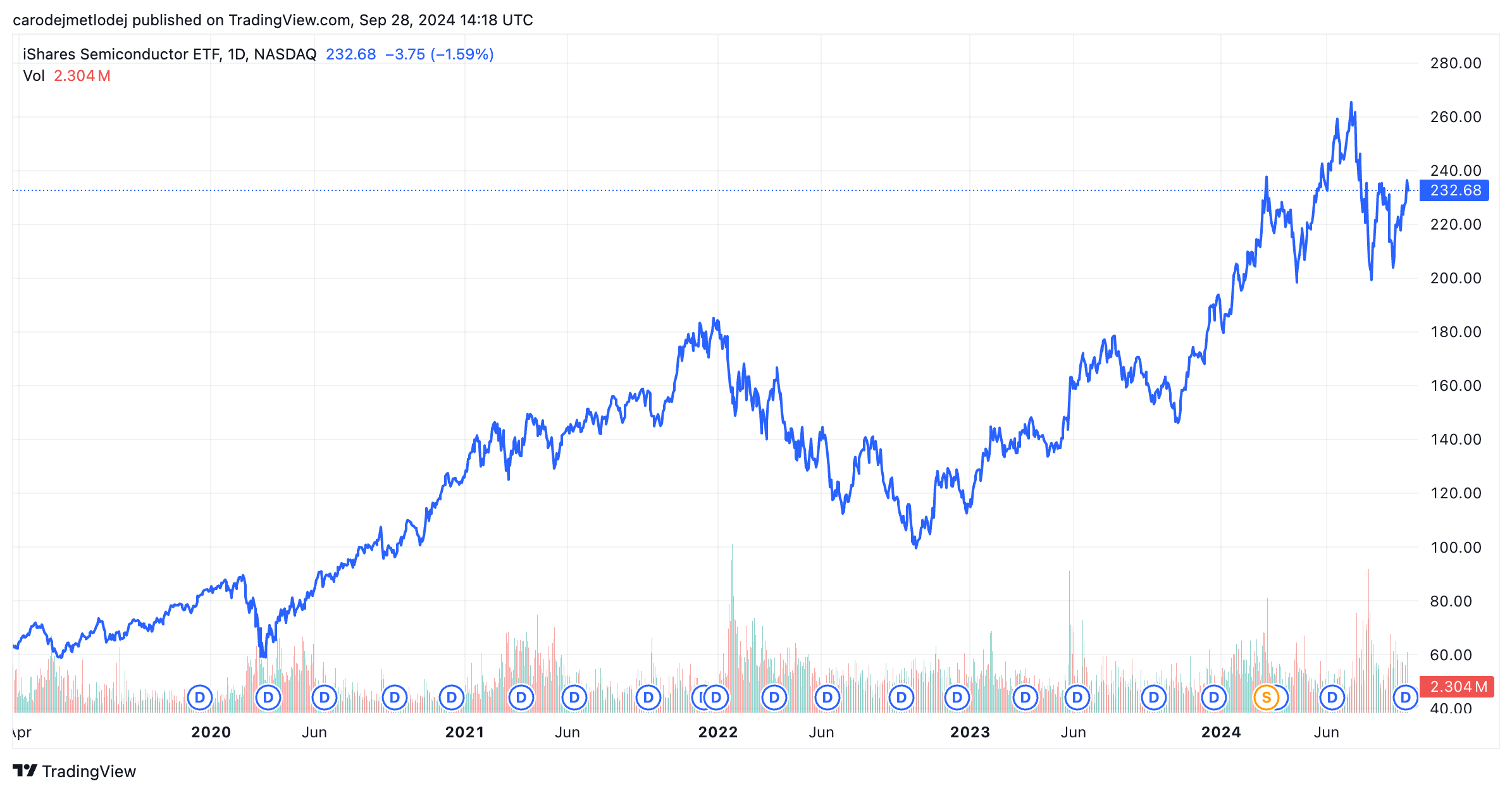 iShares Semiconductor ETF.