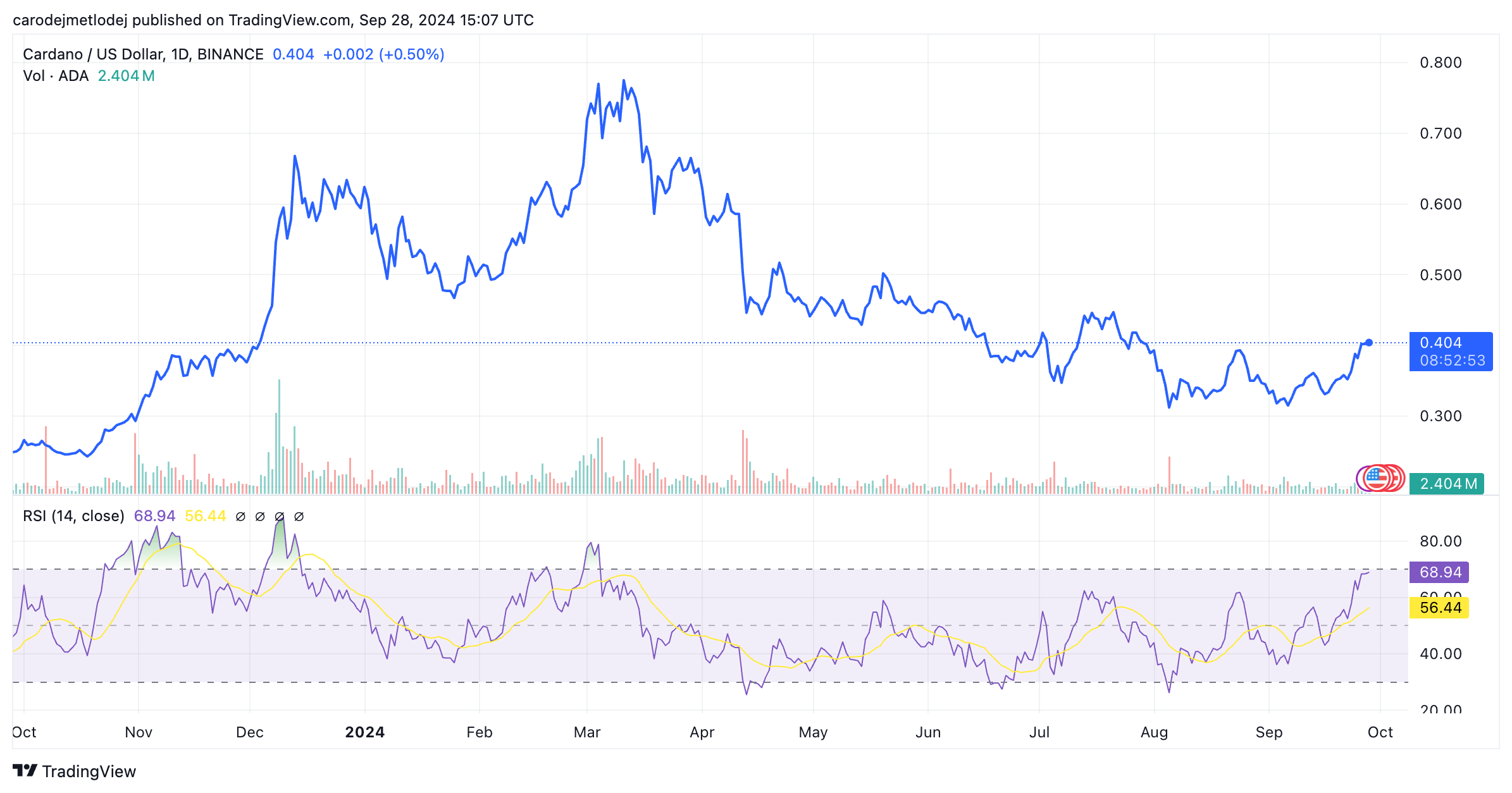 ADA se chystá prolomit z RSI. 