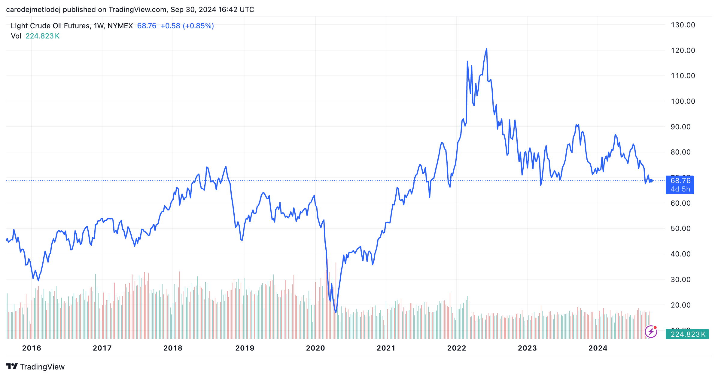 Futures na ropu. 