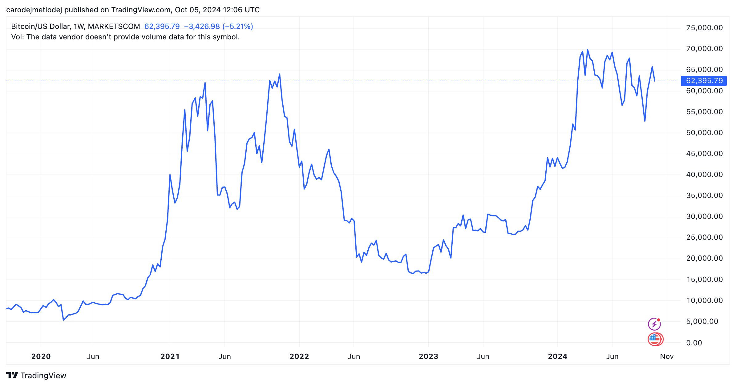 Graf páru BTC/USD.