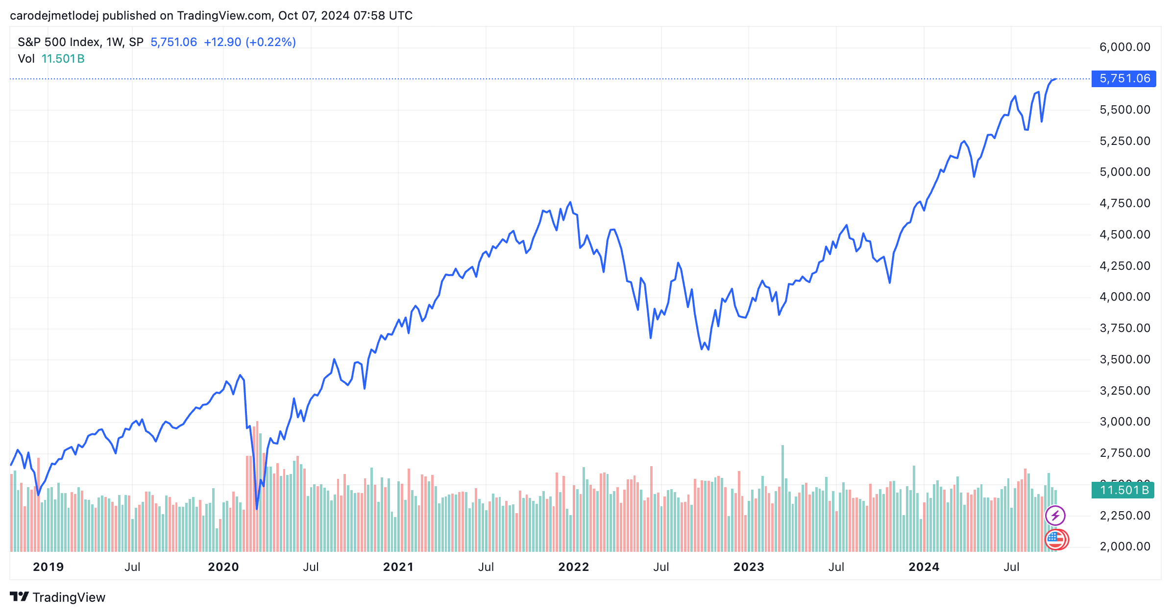 Graf ceny indexu S&P 500. 