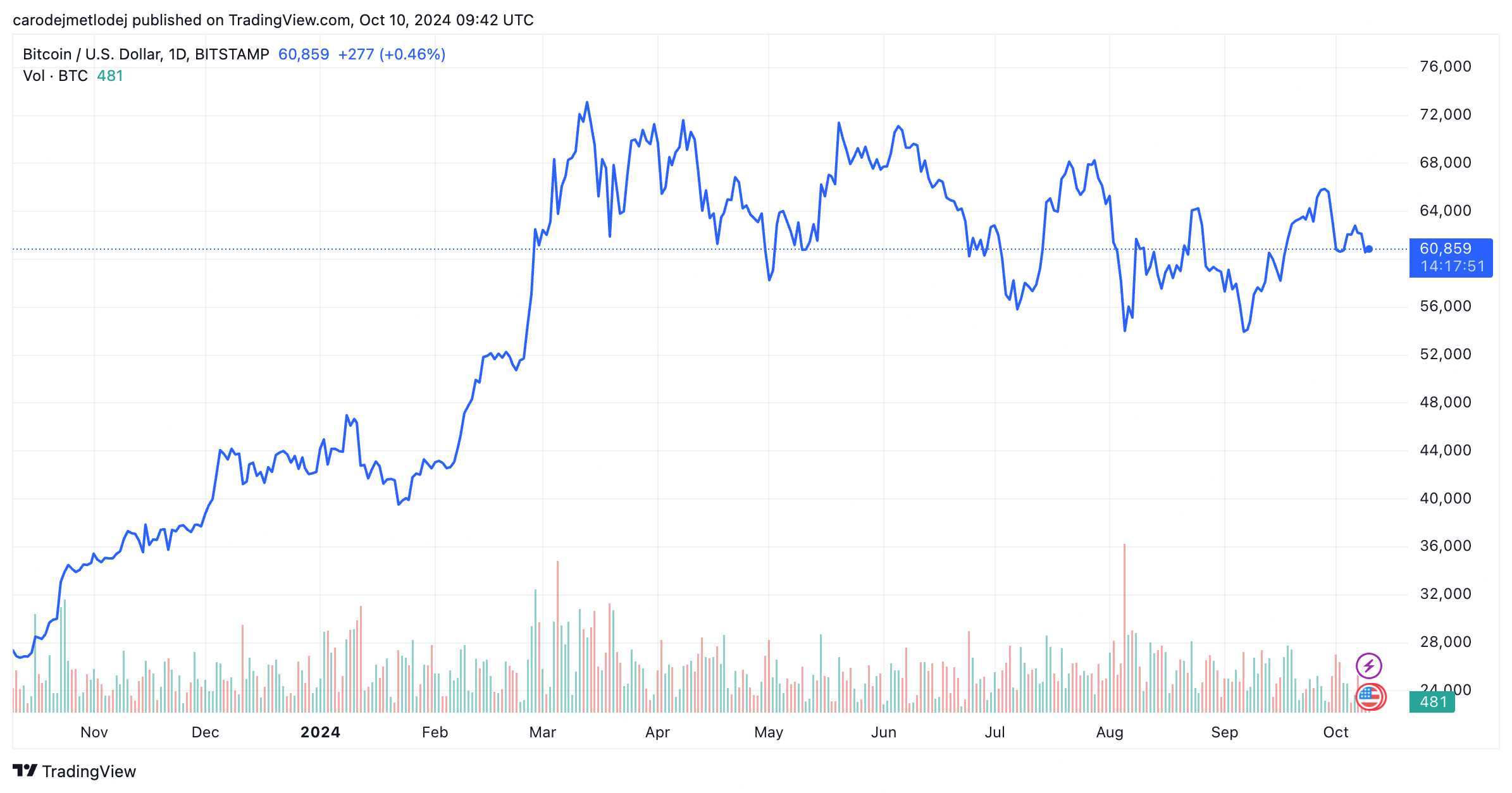 Graf ceny bitcoinu. 