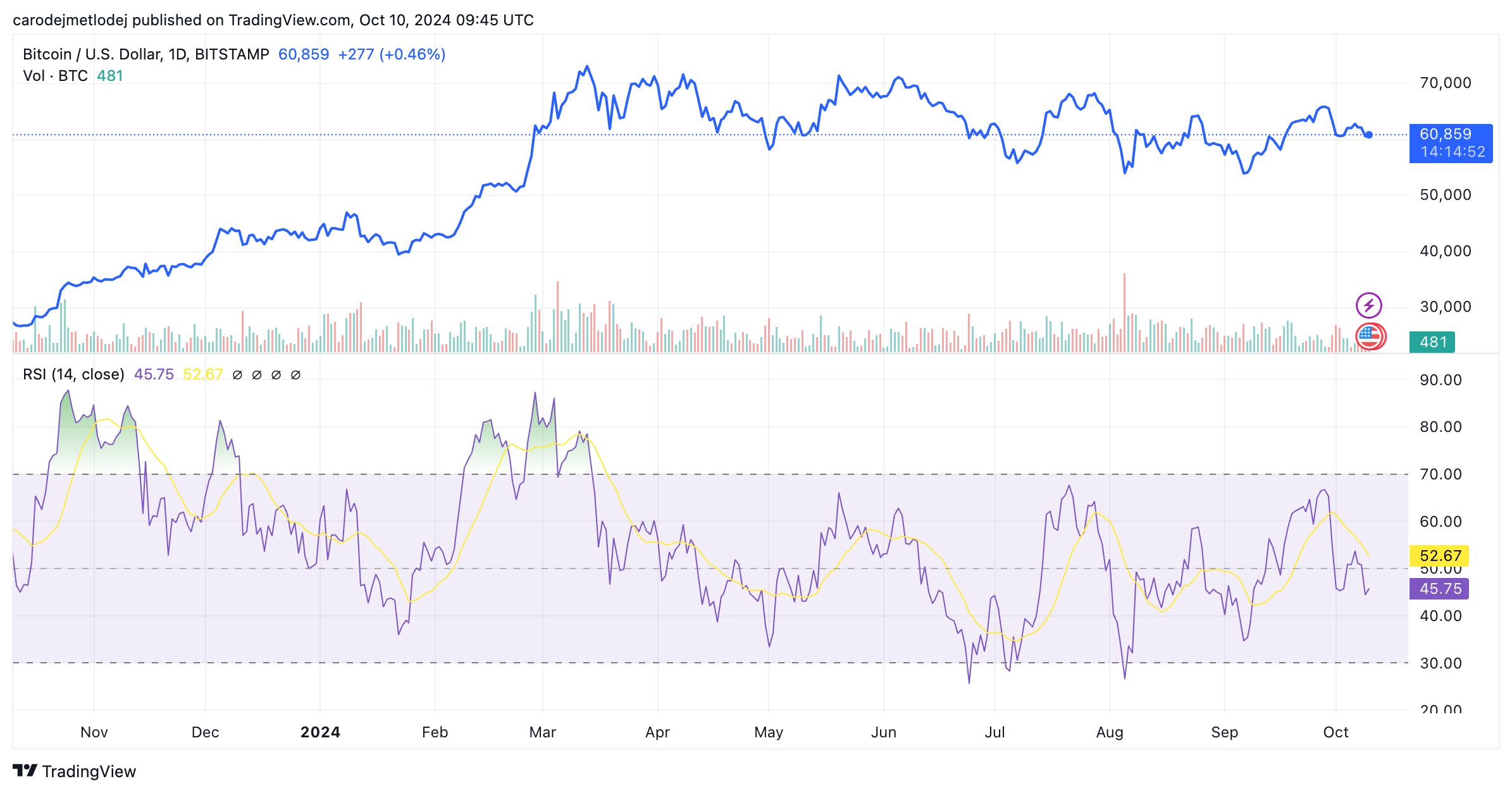 Indikátor RSI na grafu ceny BTC.