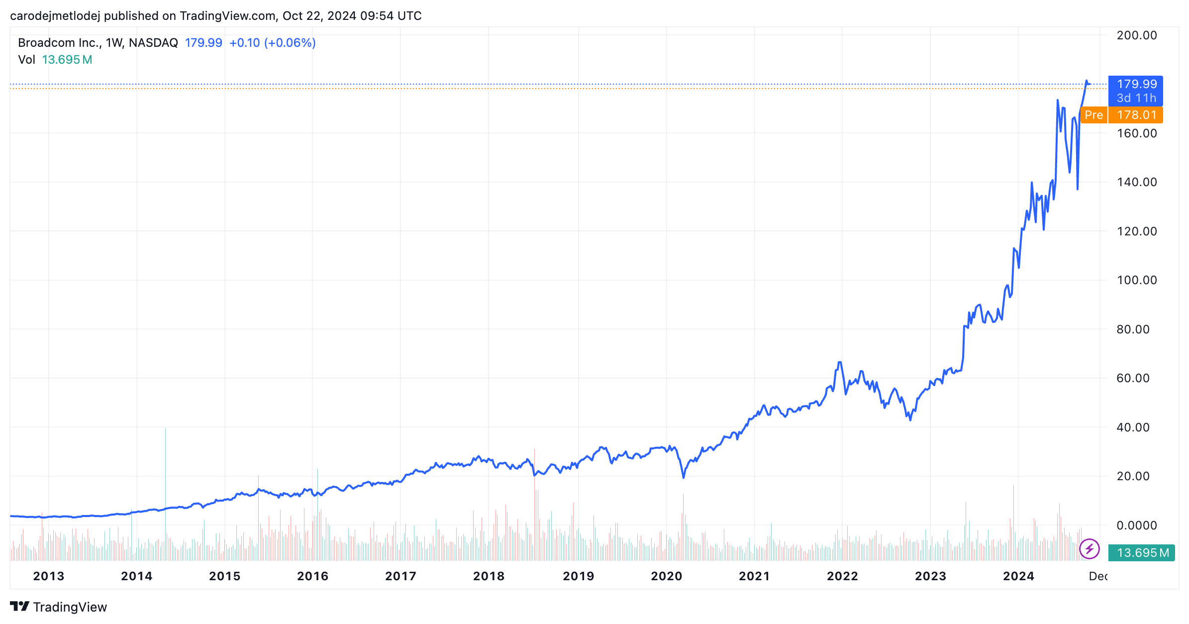 Graf akcií společnosti Broadcom.