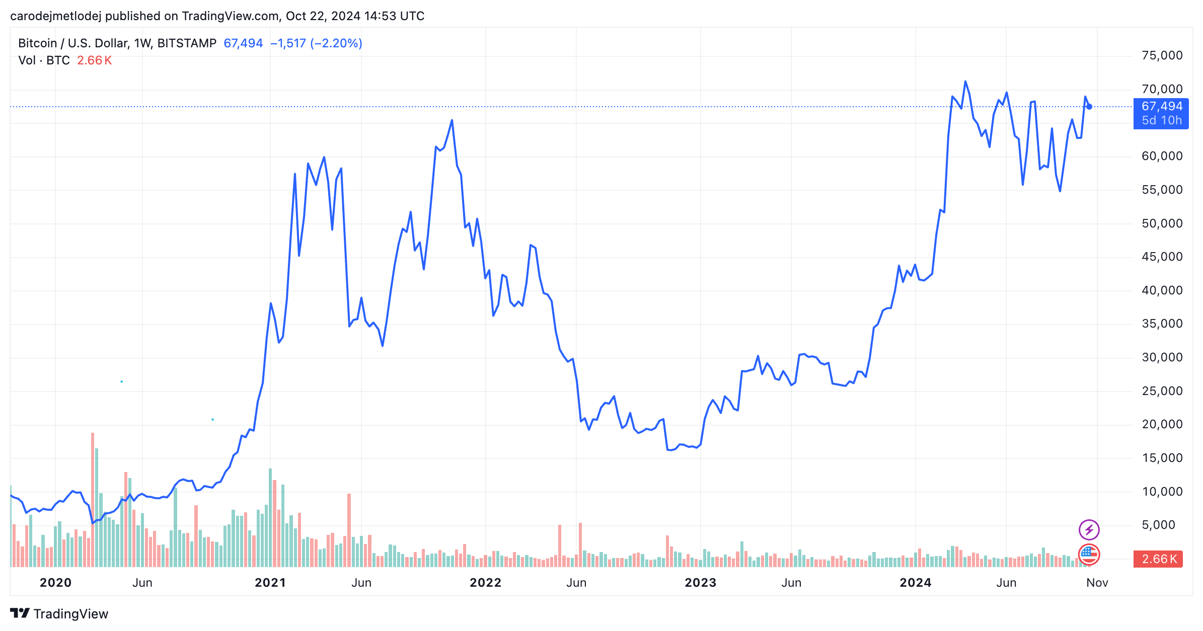 Graf páru BTC/USD.