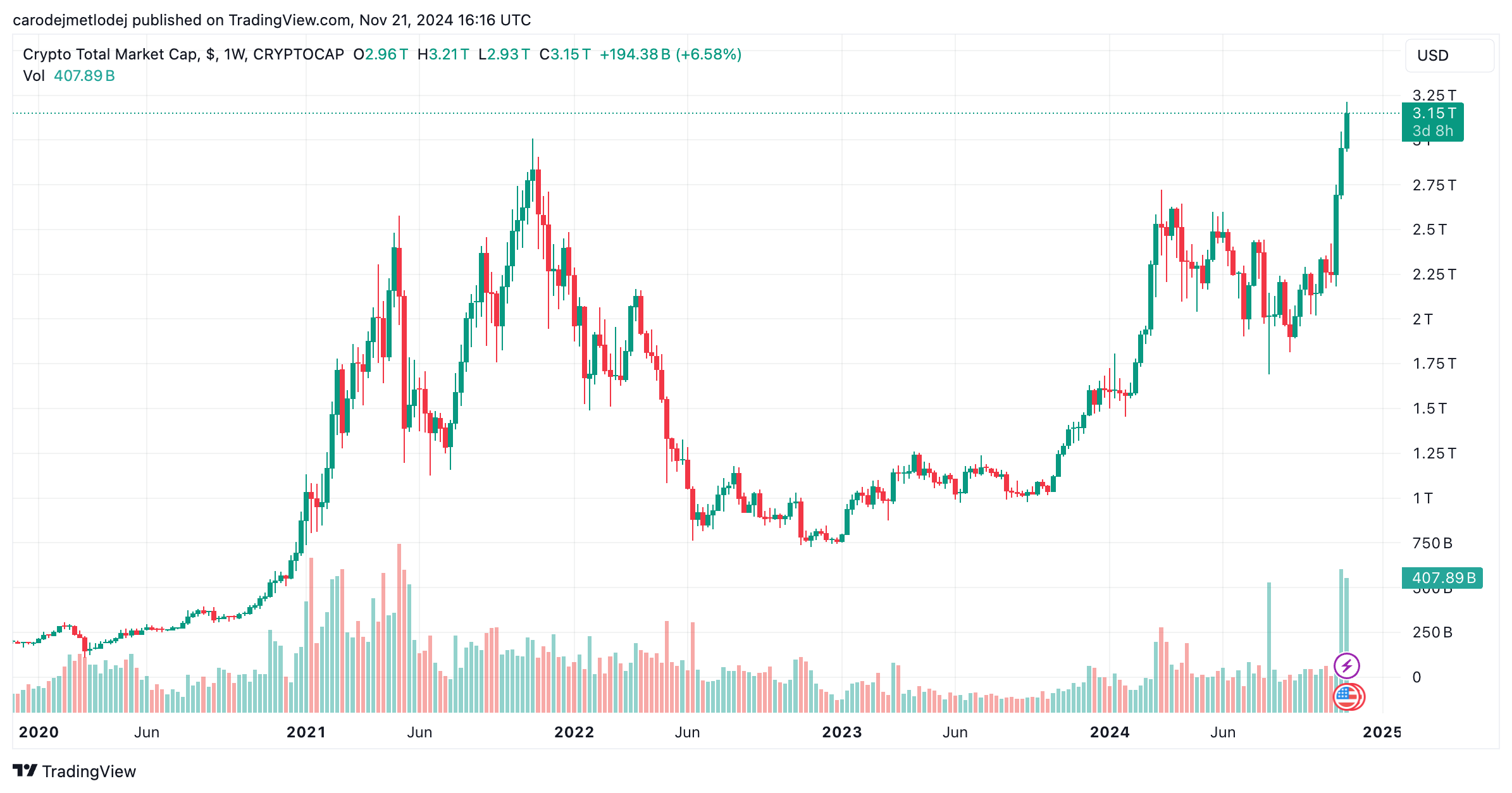 Graf ceny BTC.