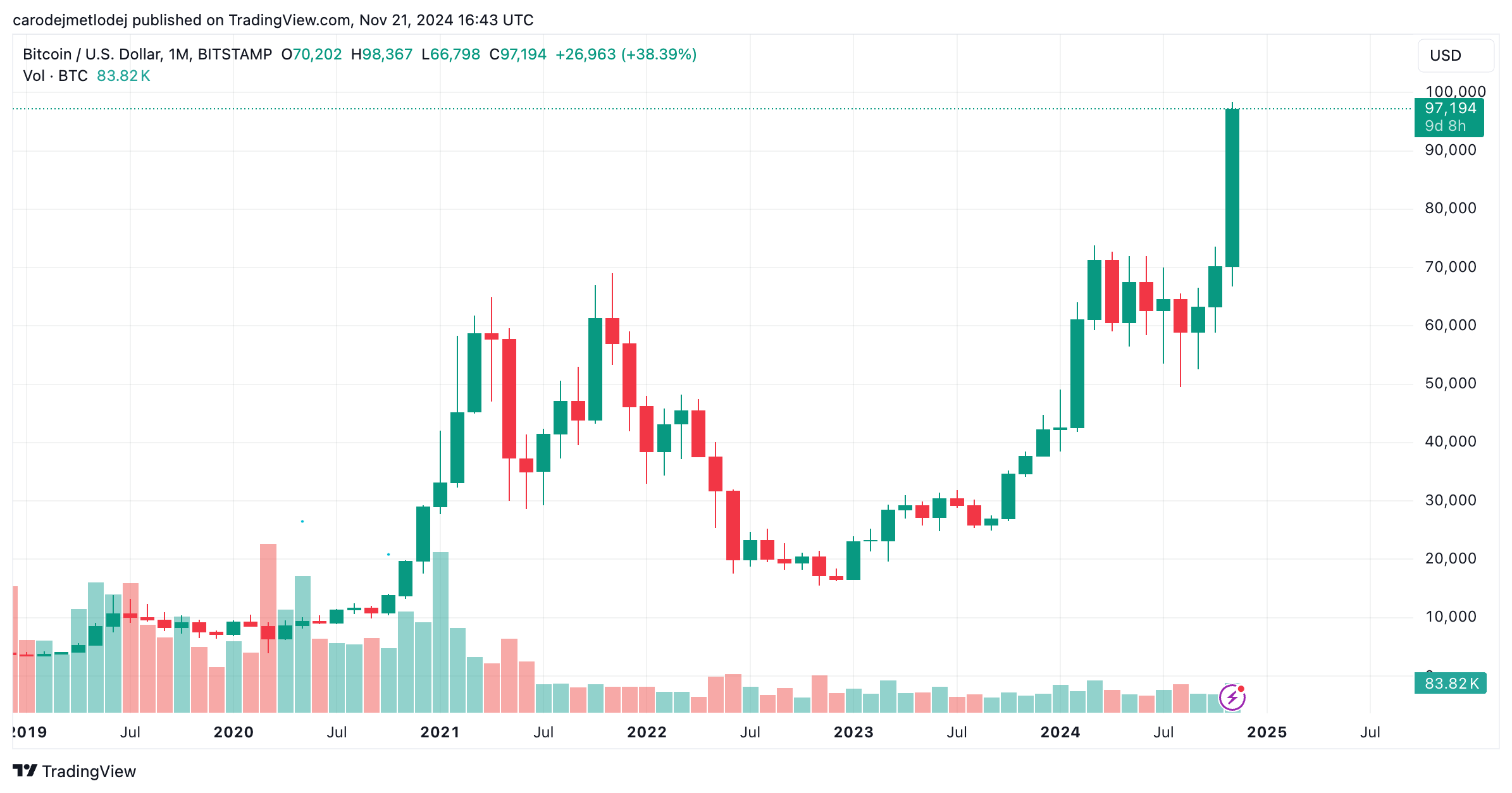 Bitcoin brzy prolomí 100 000 USD, poté nás čeká 40 % korekce ceny -  KRYPTOMAGAZIN.cz