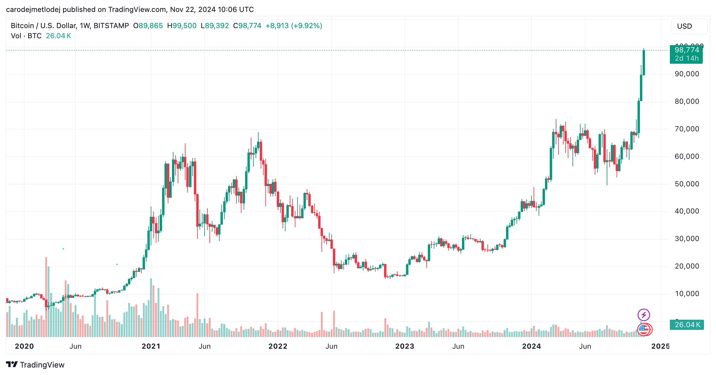 Graf ceny BTC.