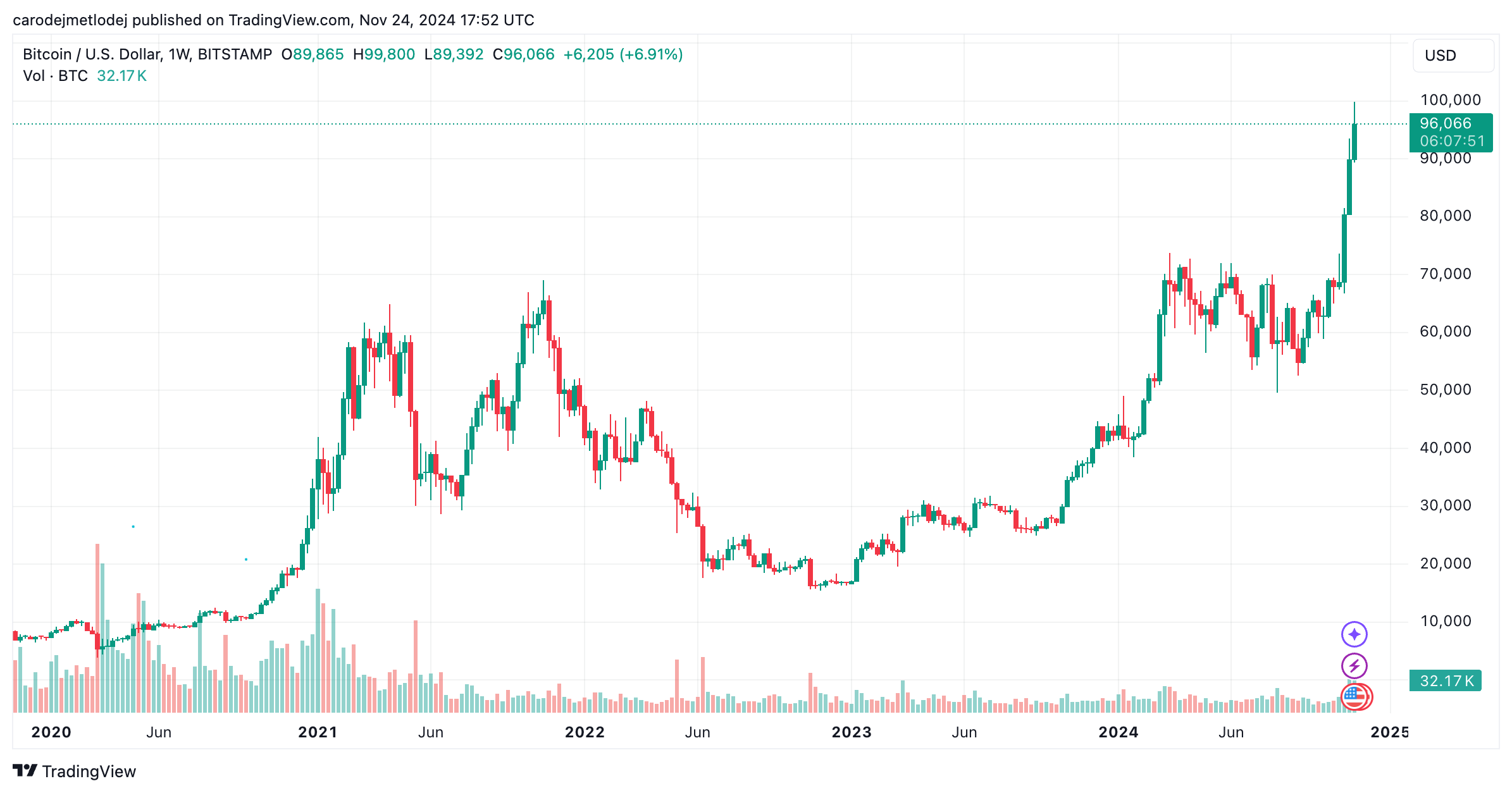 Graf ceny BTC.