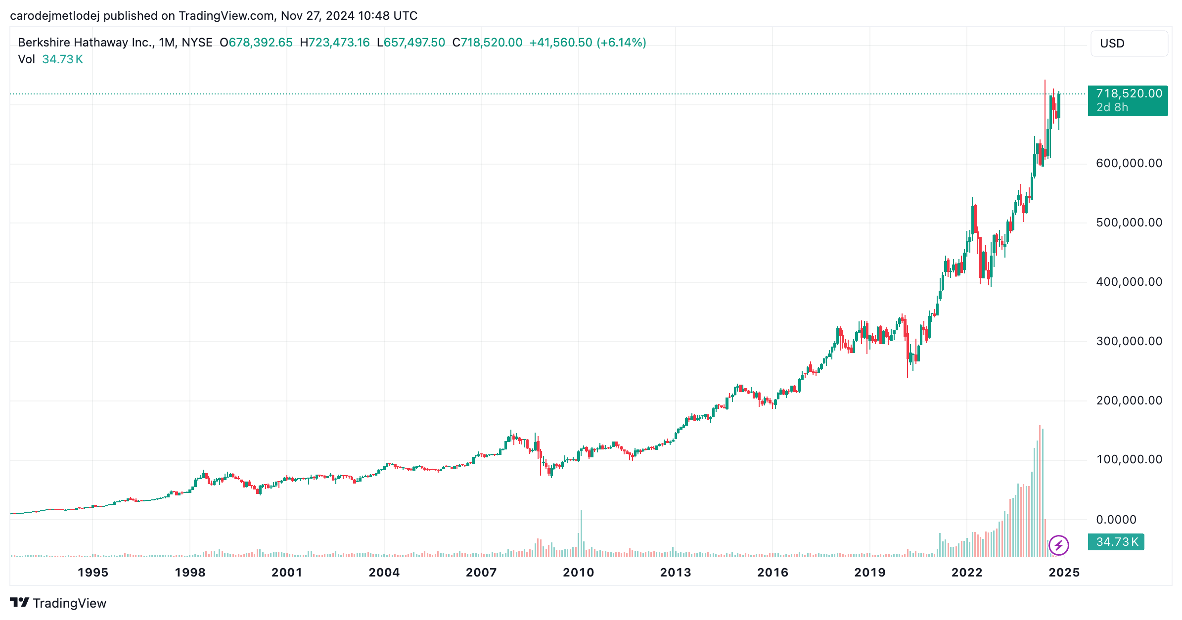 Graf akcií Berkshire Hathaway Inc. 