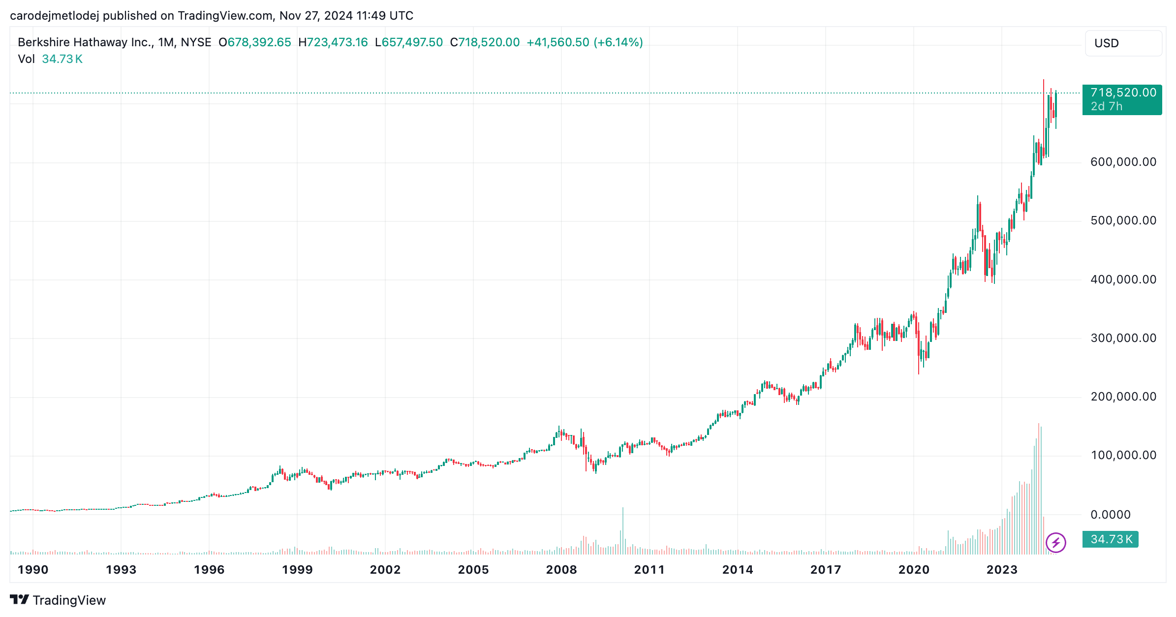 Graf Berkshire Hathaway.