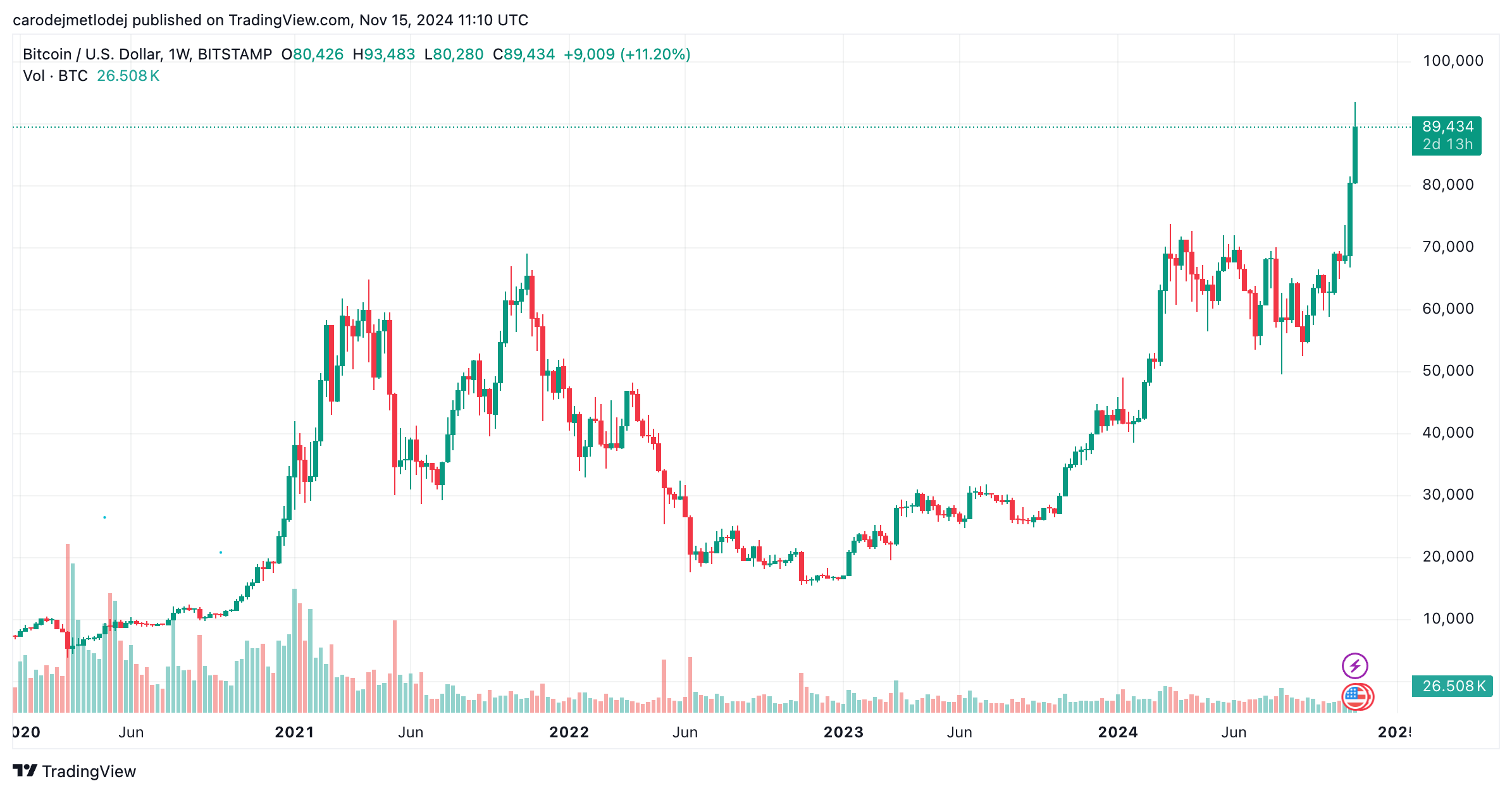Graf ceny BTC. 