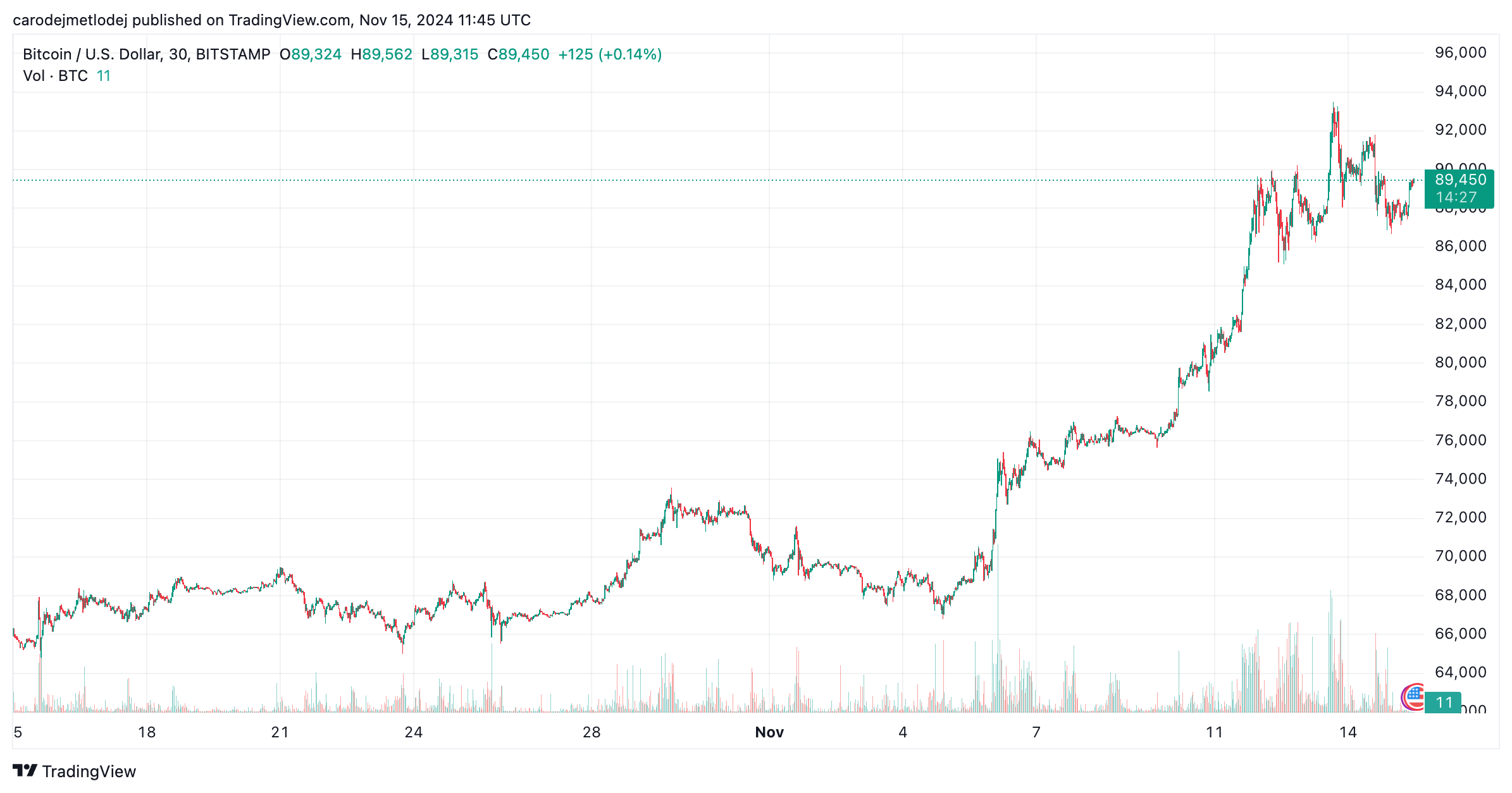 Graf ceny BTC. 