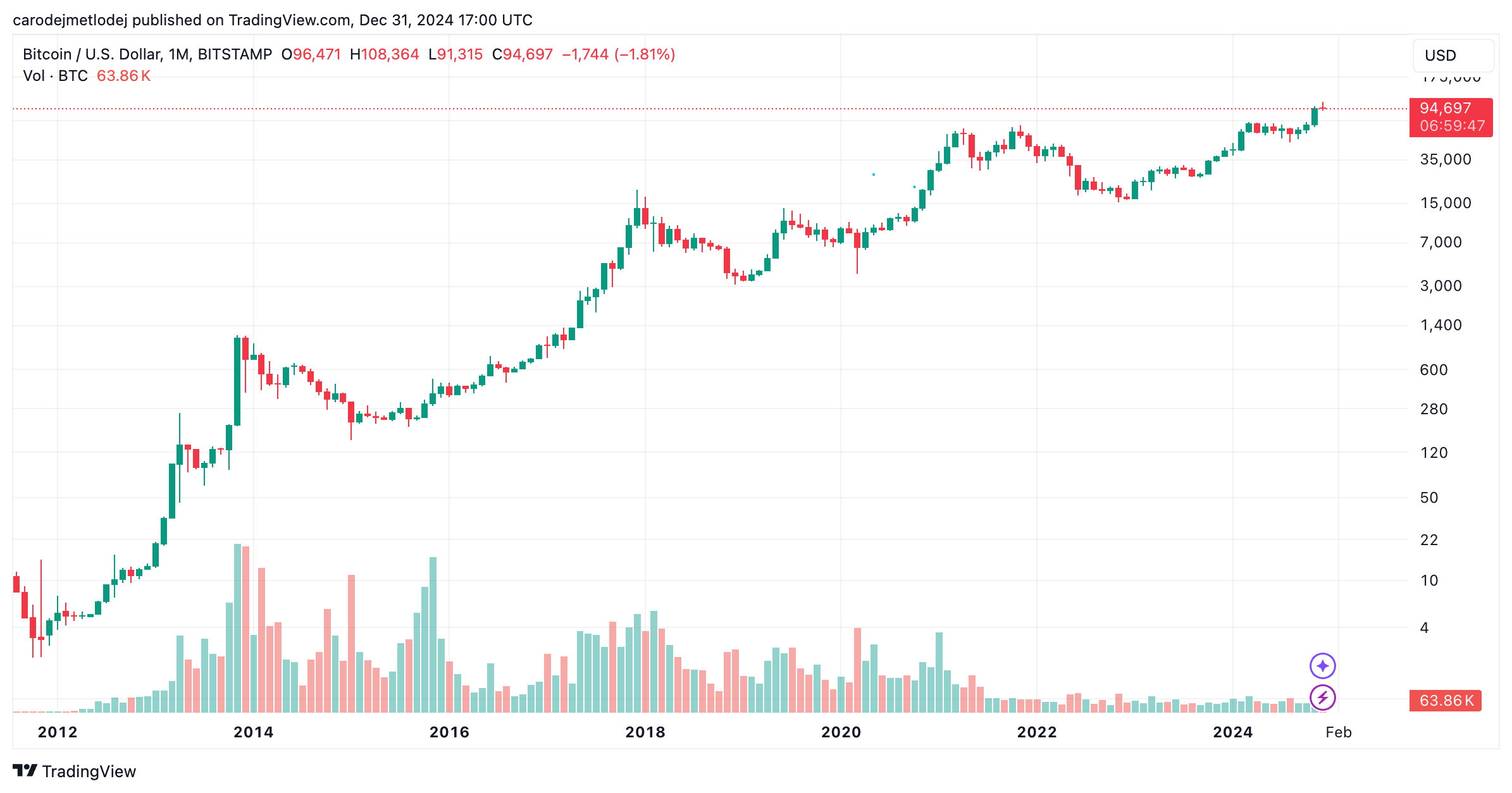 Graf páru BTC/USD.