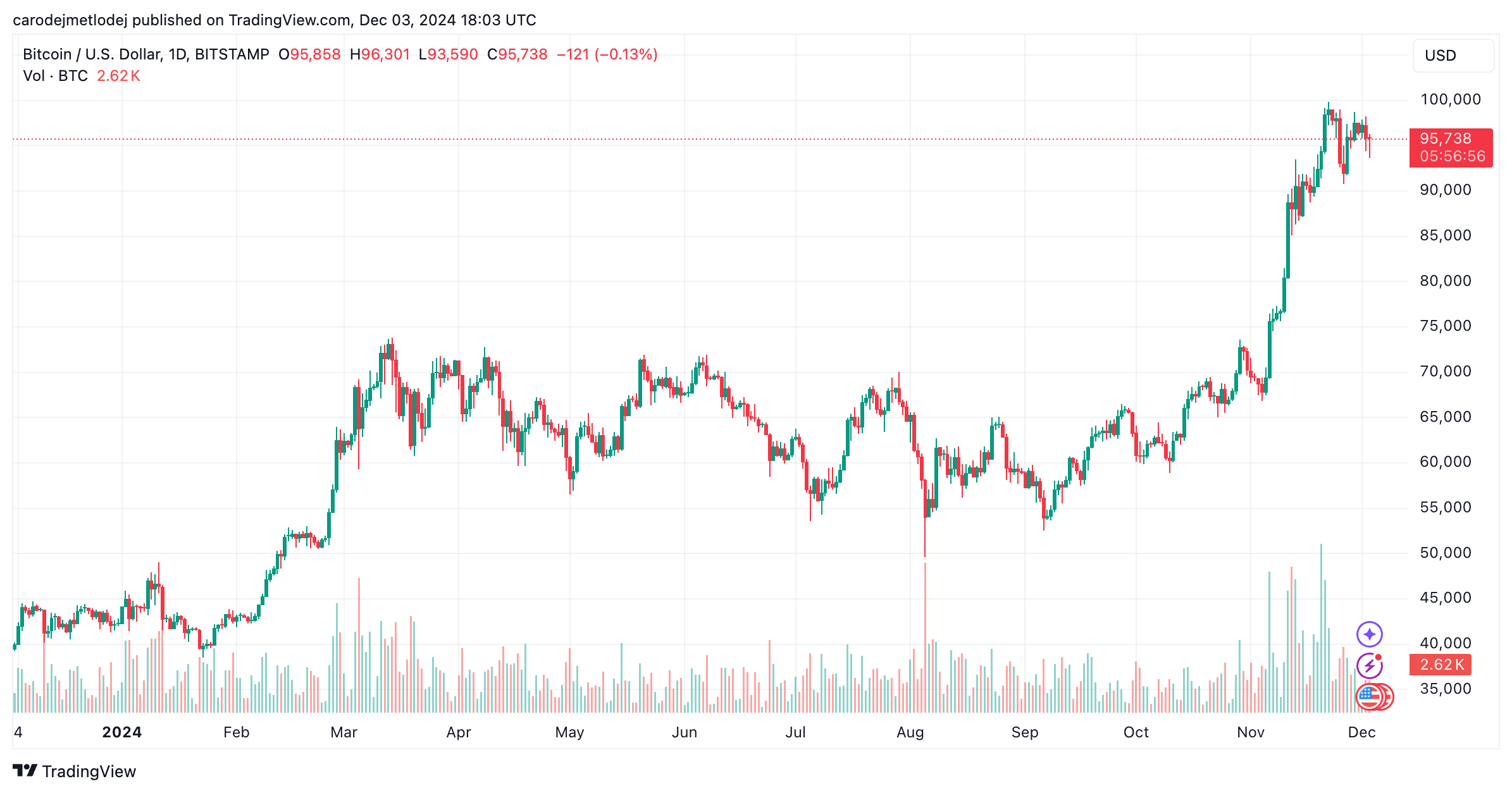 Graf páru BTC/USD.