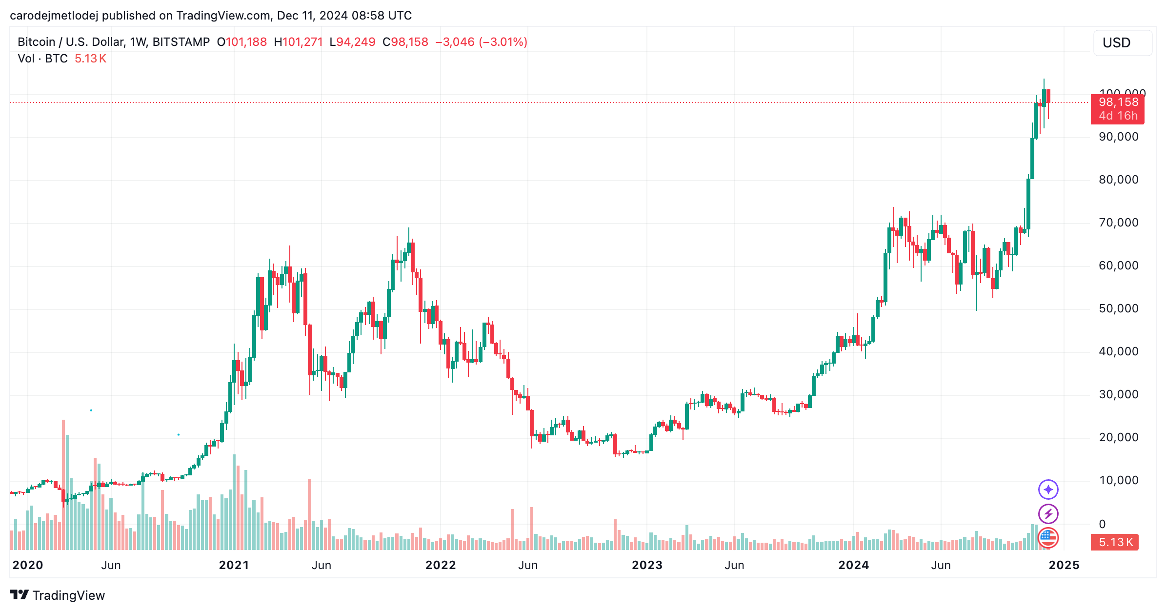 Graf páru BTC/USD. 