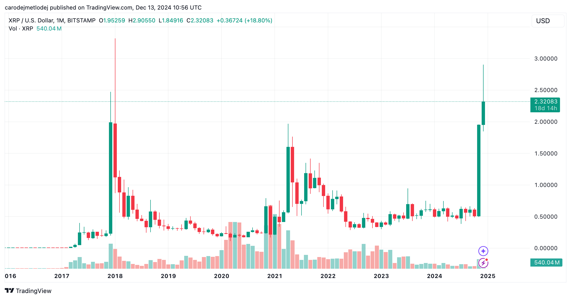 Graf XRP.