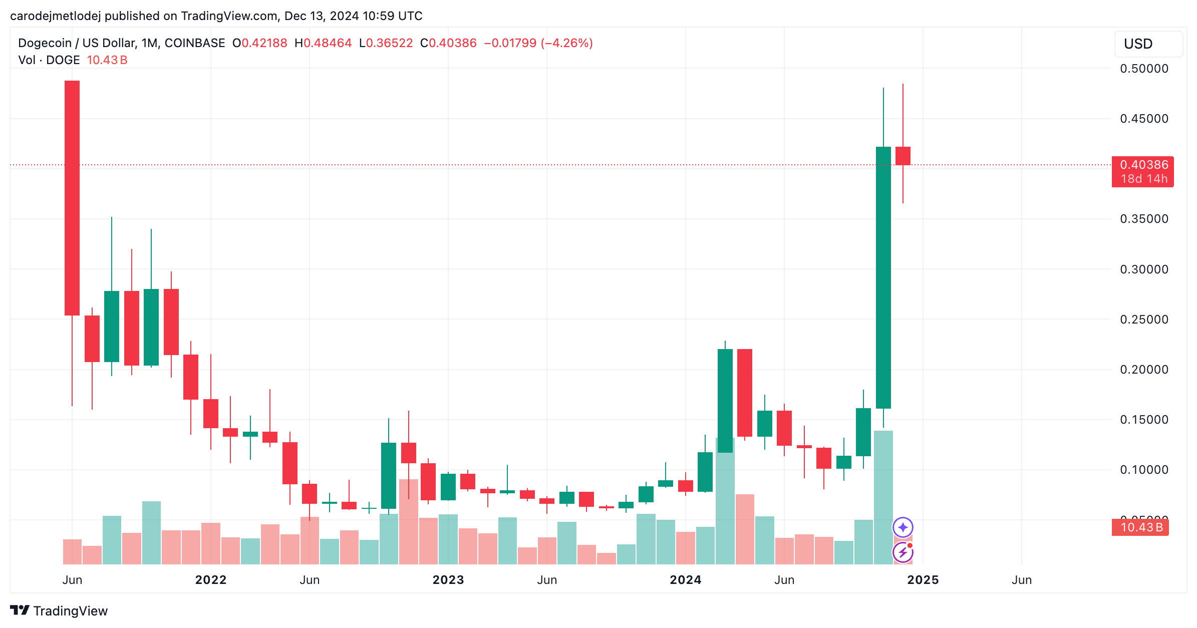 Graf páru DOGE/USD.