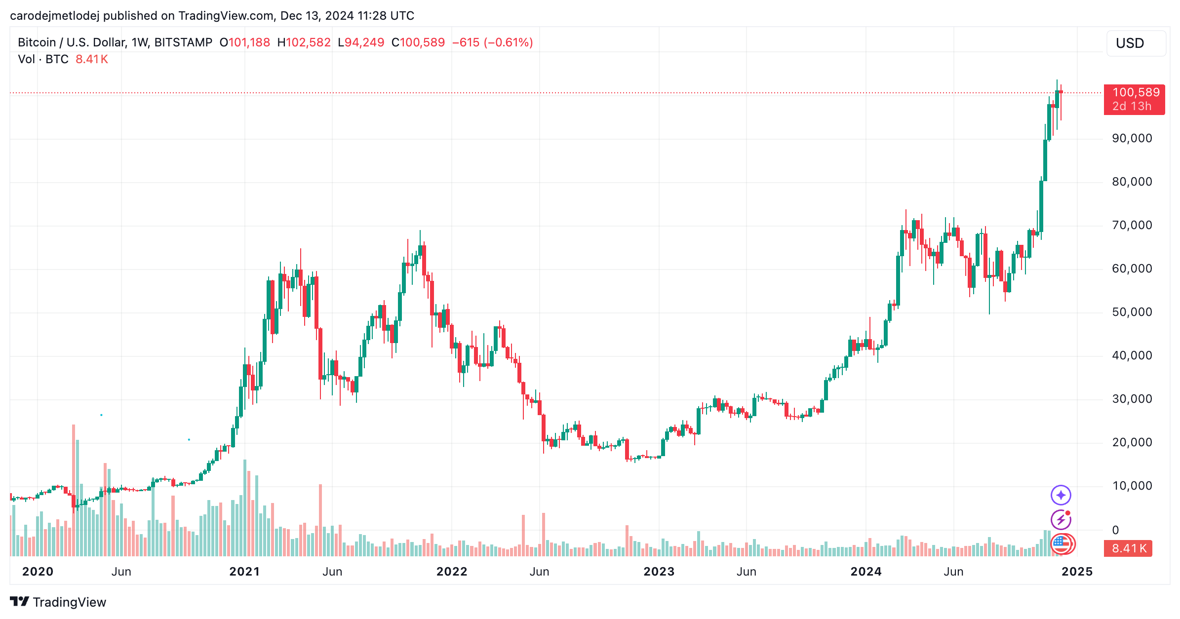 Graf ceny BTC.