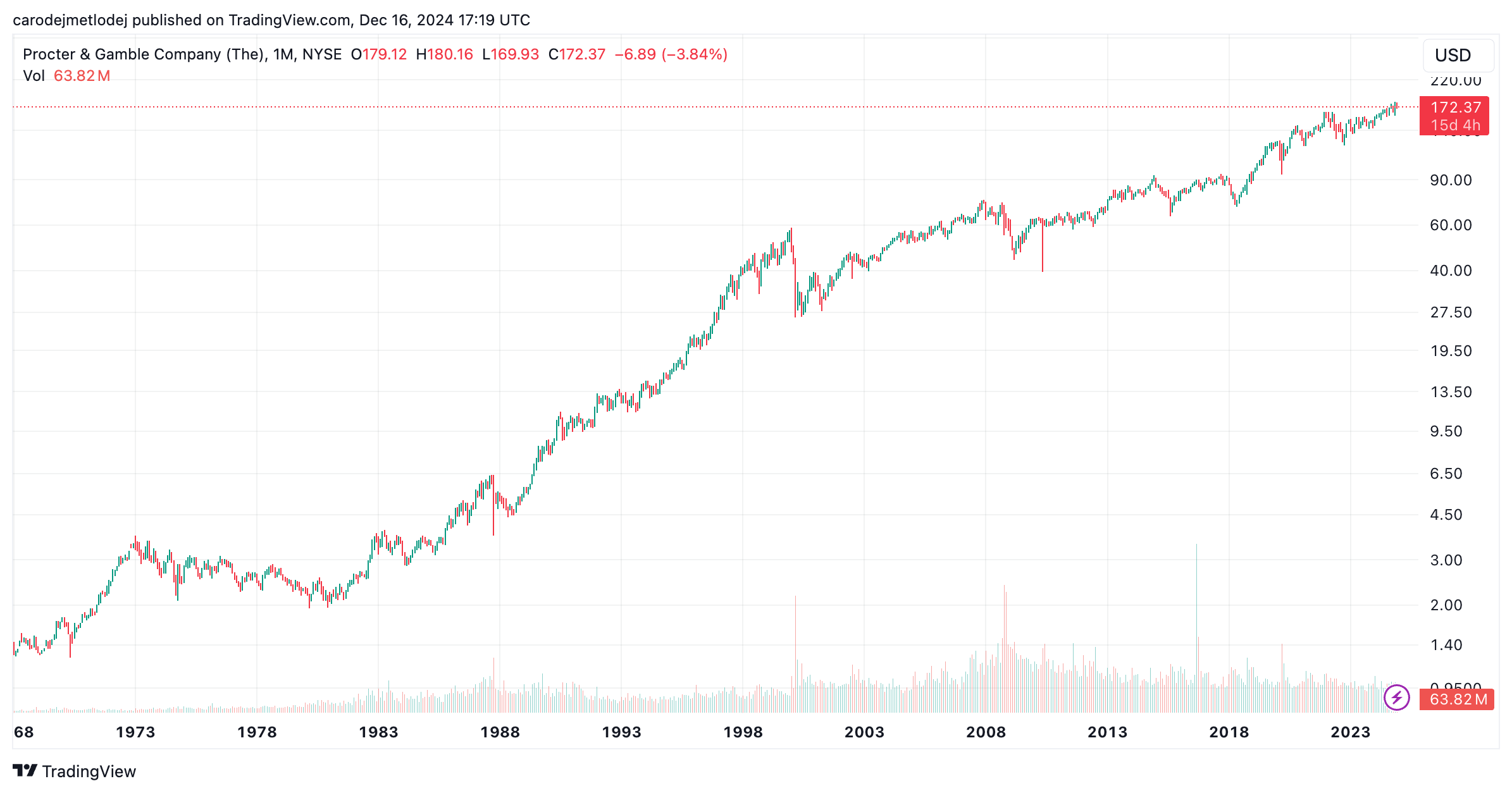 Graf akcií Procter&Gamble.