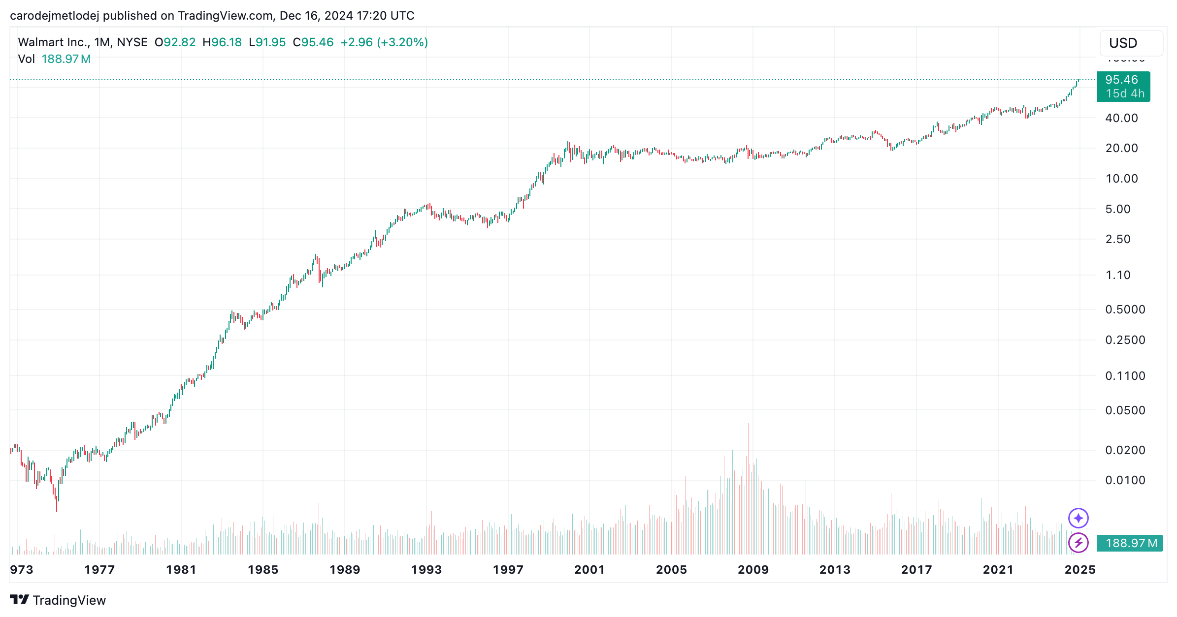 Graf akcií Walmart.