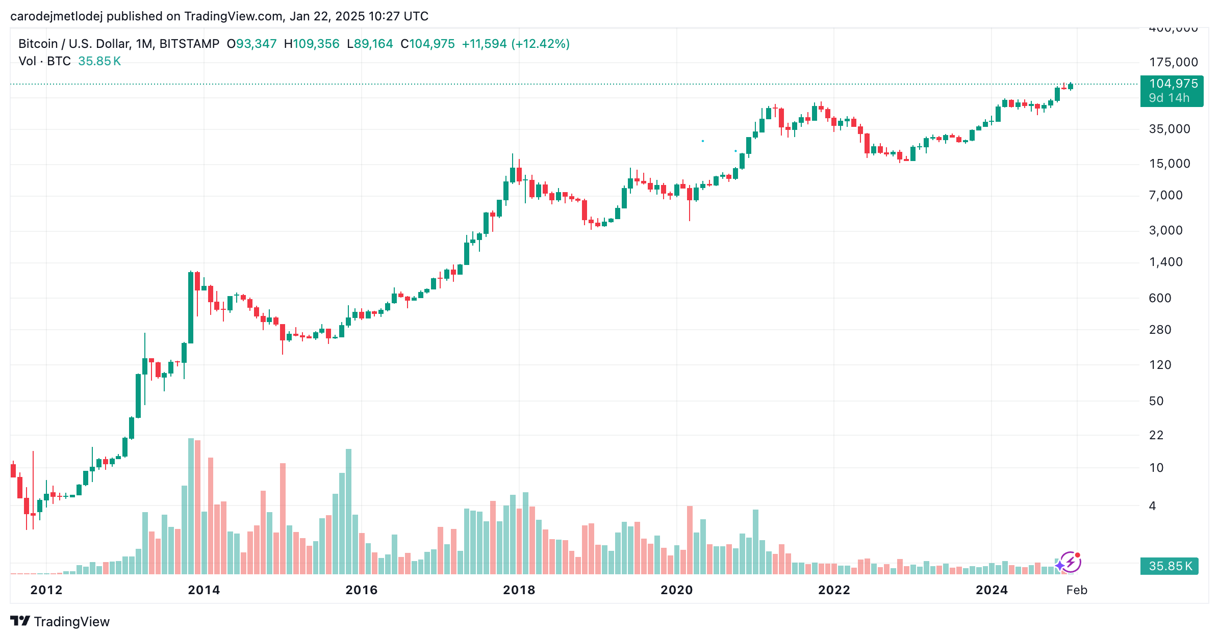 Graf ceny páru BTC/USD. 