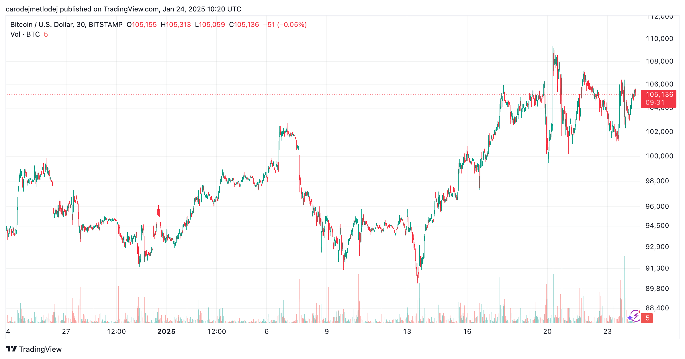Graf páru BTC/USD. 