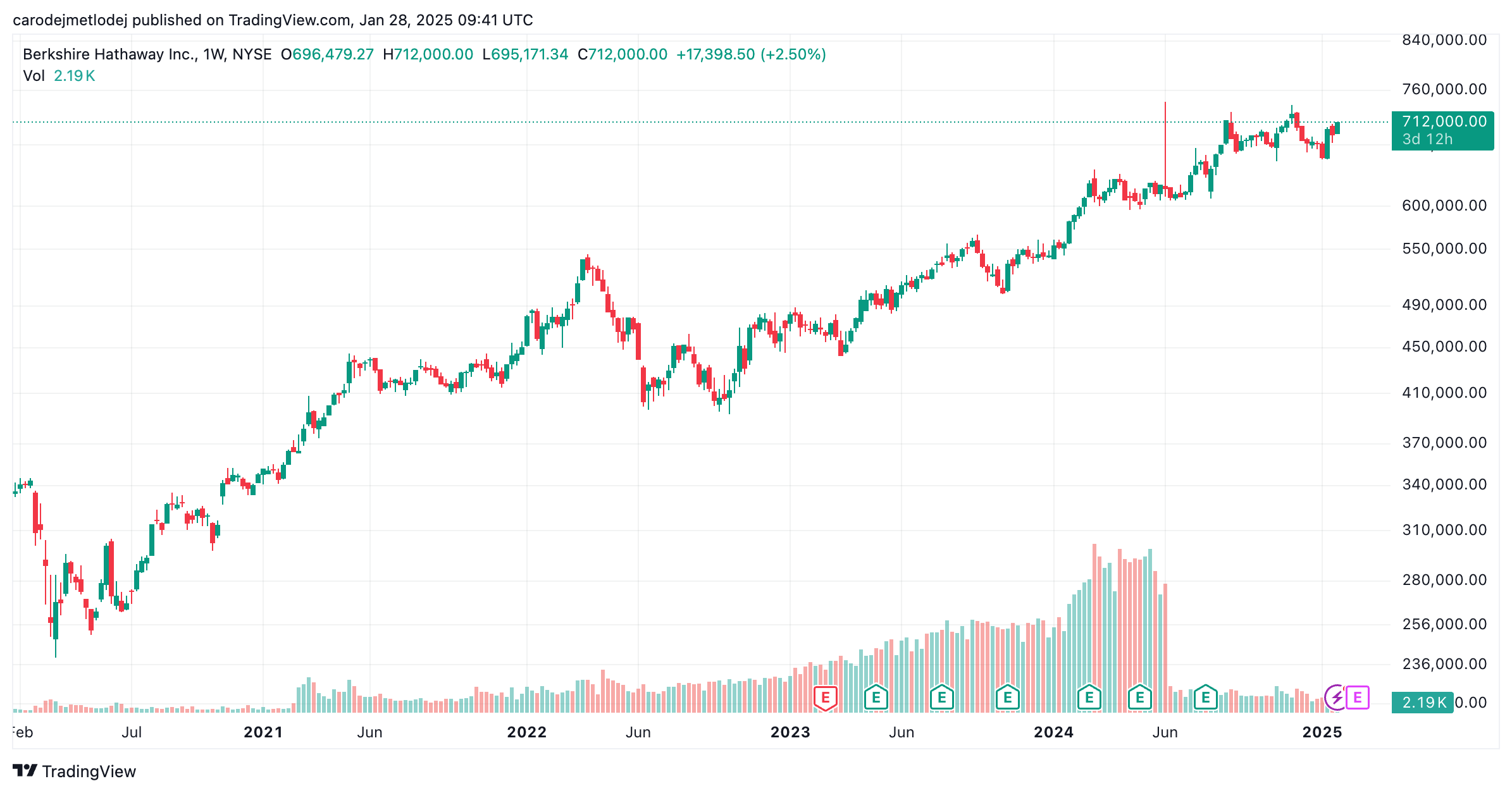 Graf Berkshire Hathaway (BRK.A). 