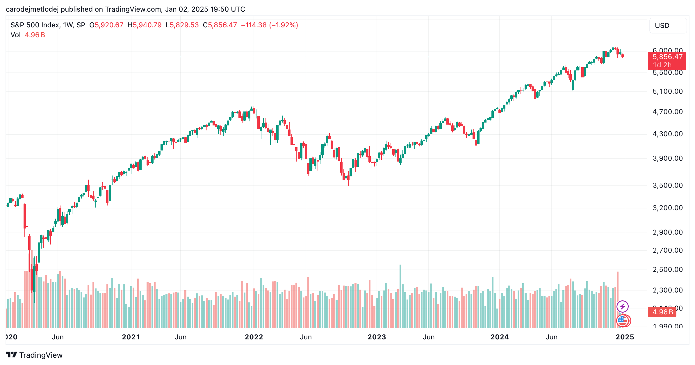 Graf akcií S&P 500. 