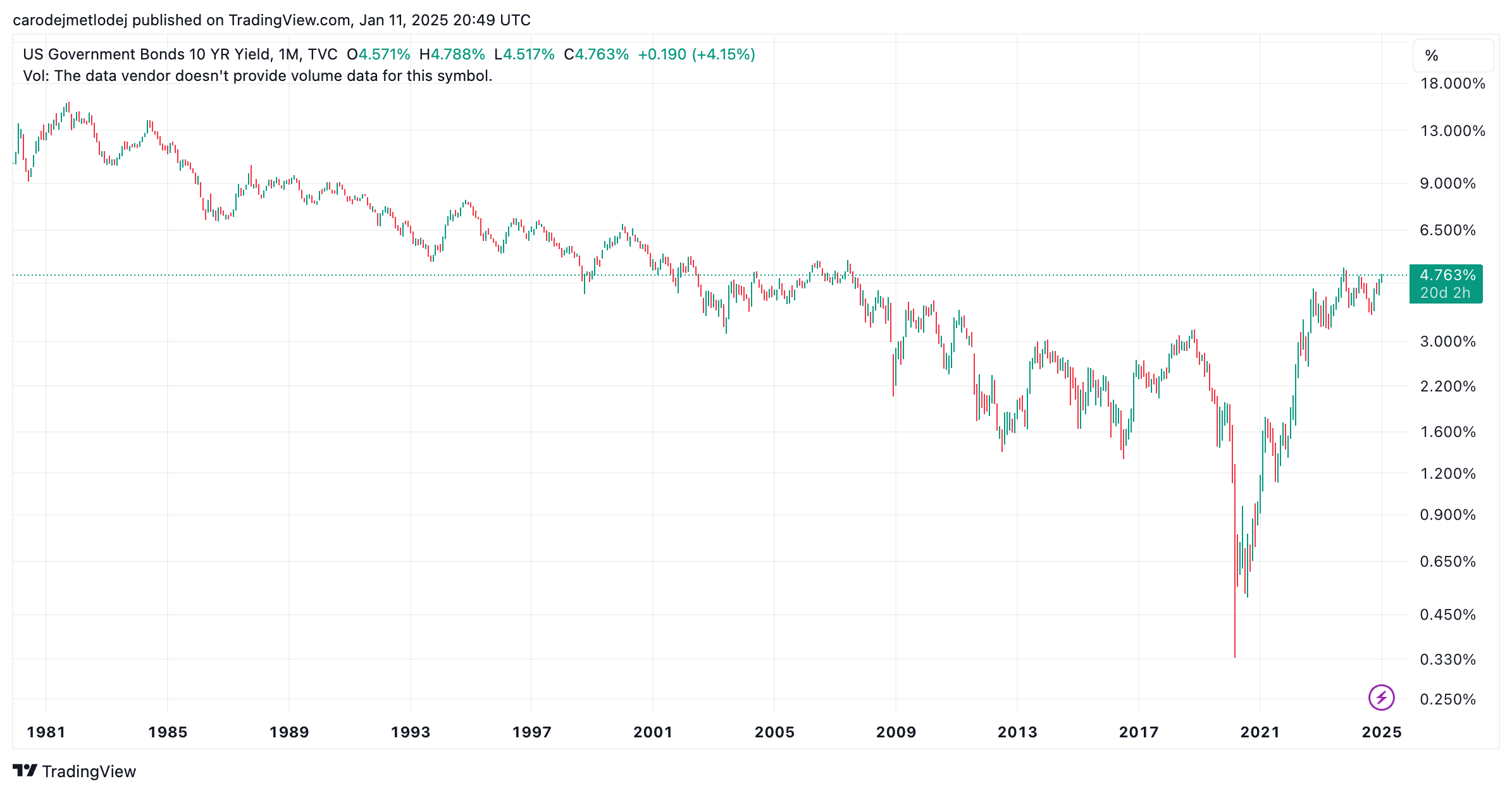 Graf desetiletých státních dluhopisů USA. 