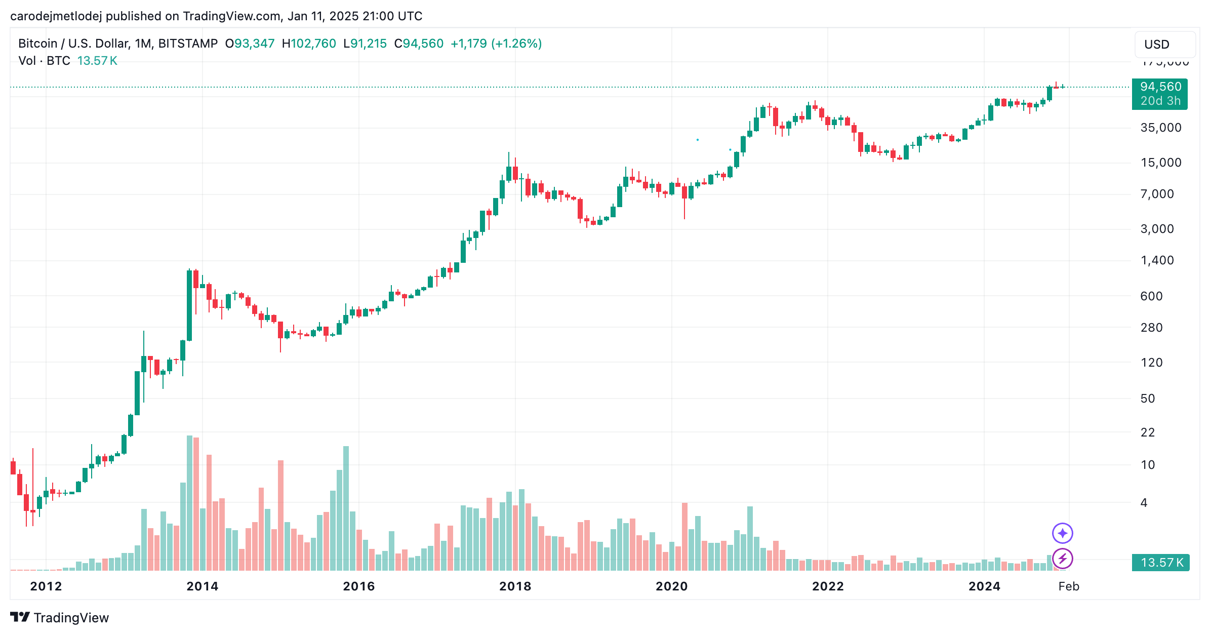 Graf ceny BTC.