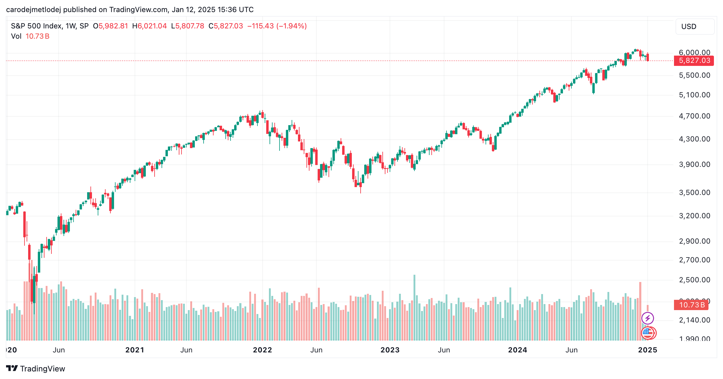 Graf indexu S&P 500. 