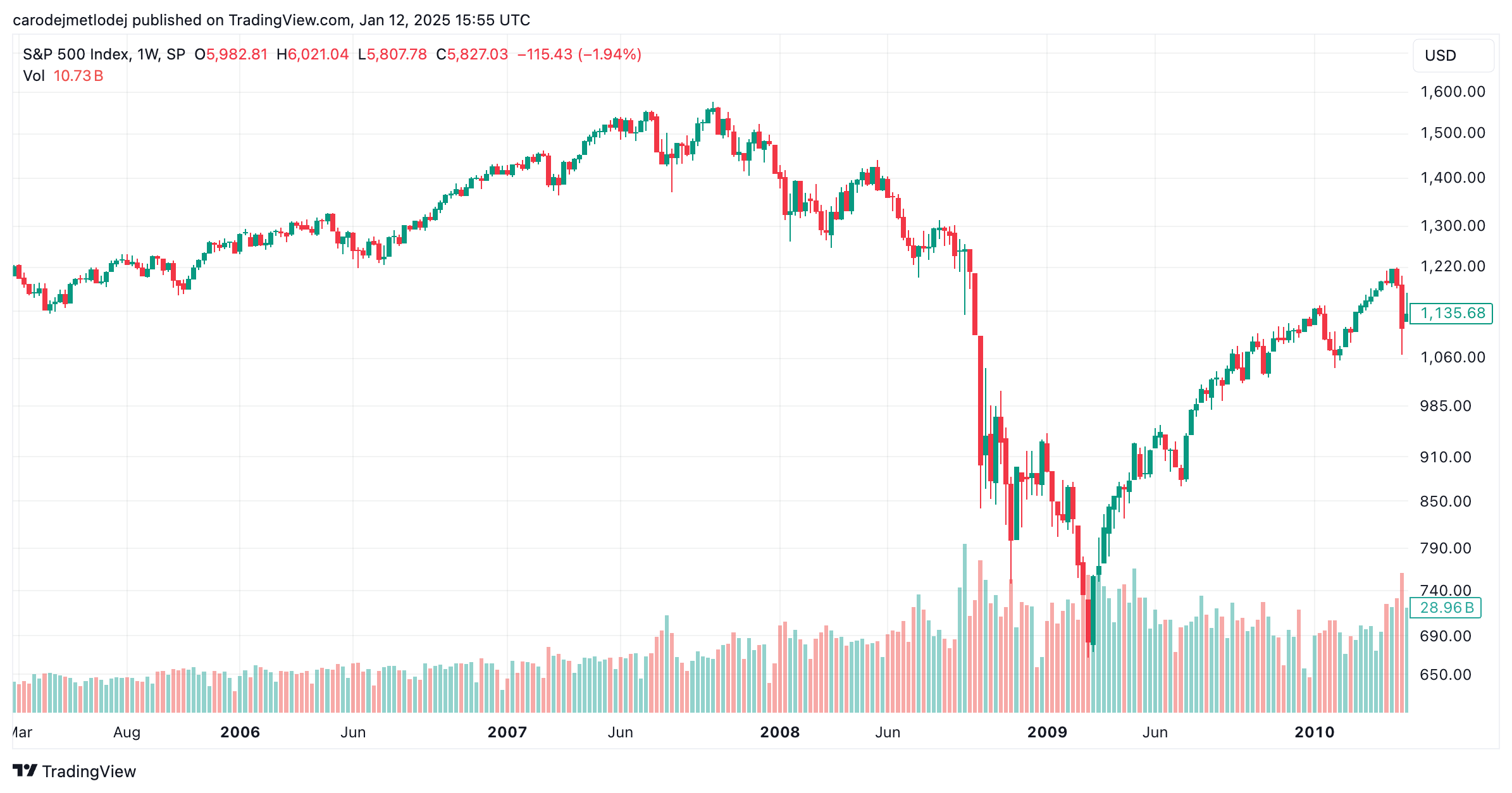 Krach indexu S&P 500. 