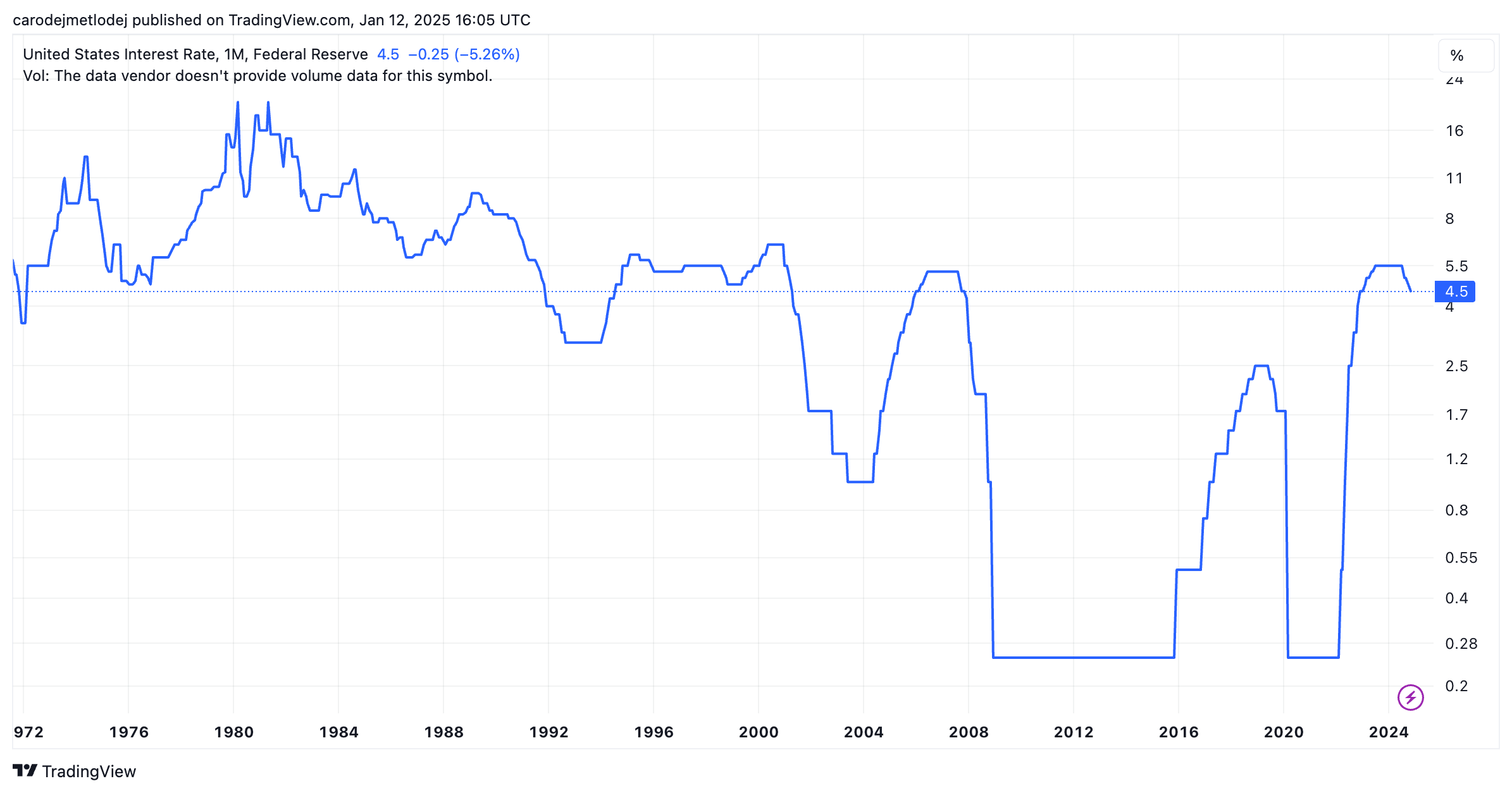 Graf vývoje úrokových sazeb USA. 