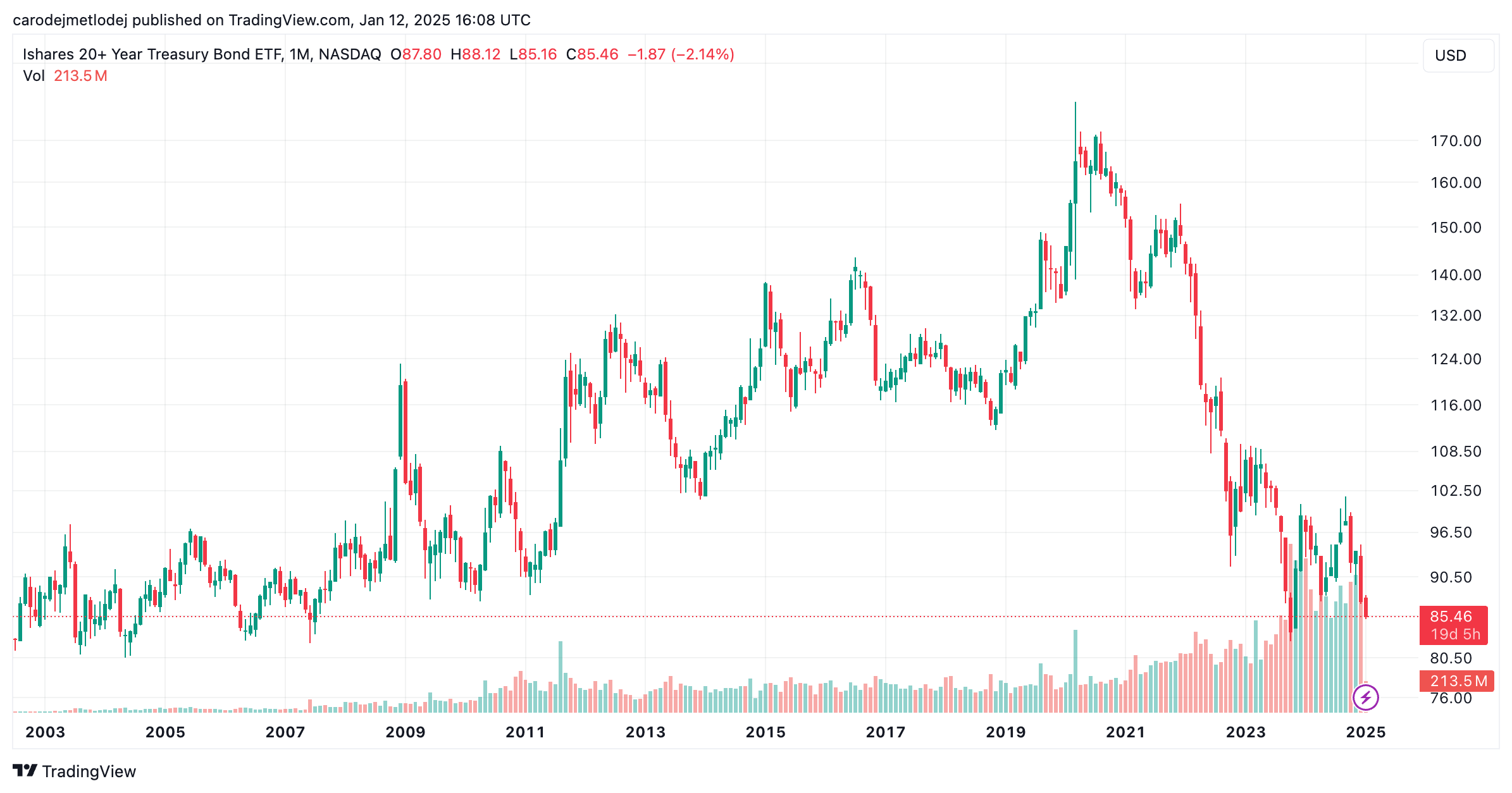 Graf ceny iShares 20+ Year Treasury Bond ETF.