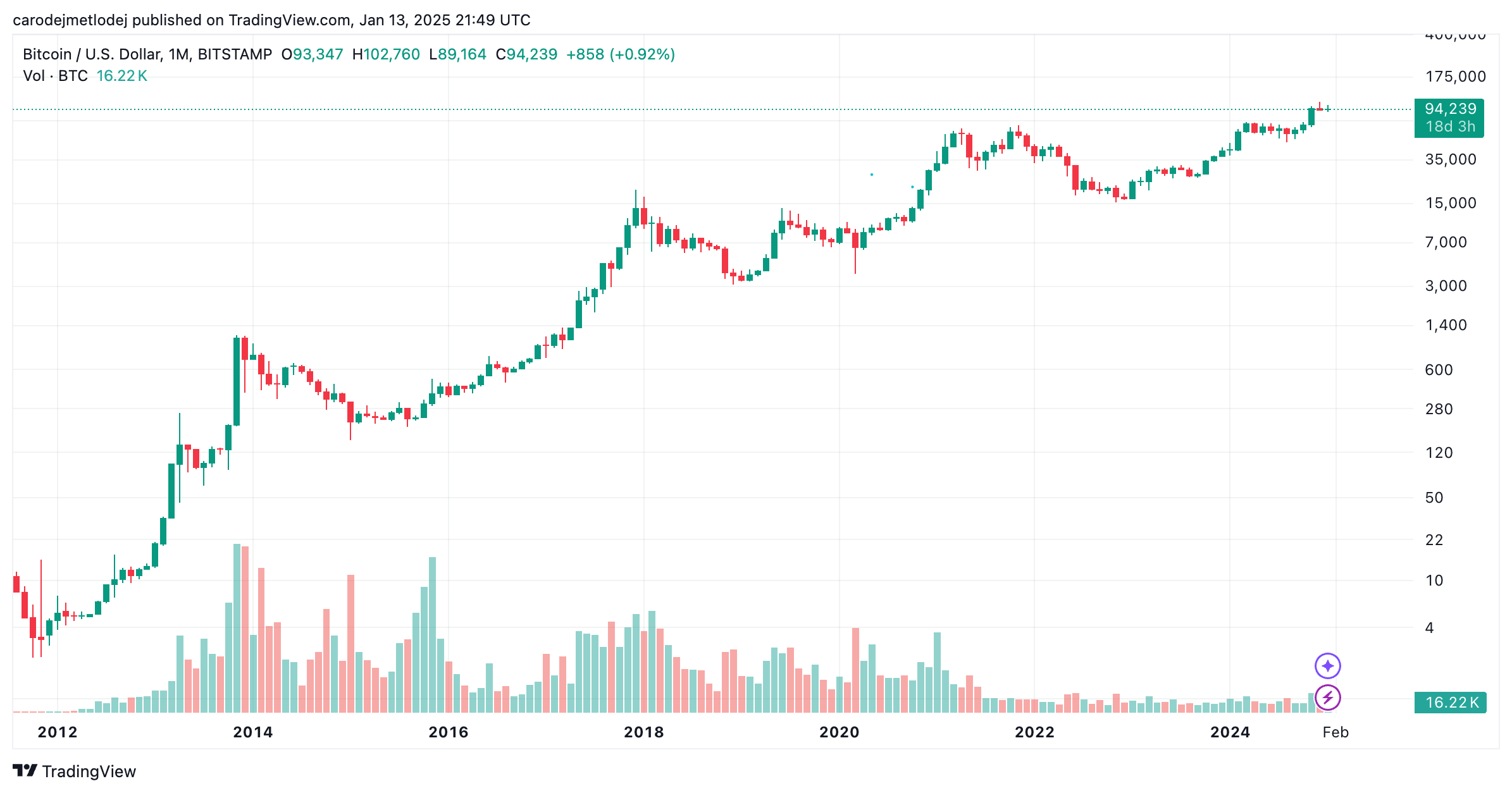 Graf páru BTC/USD.