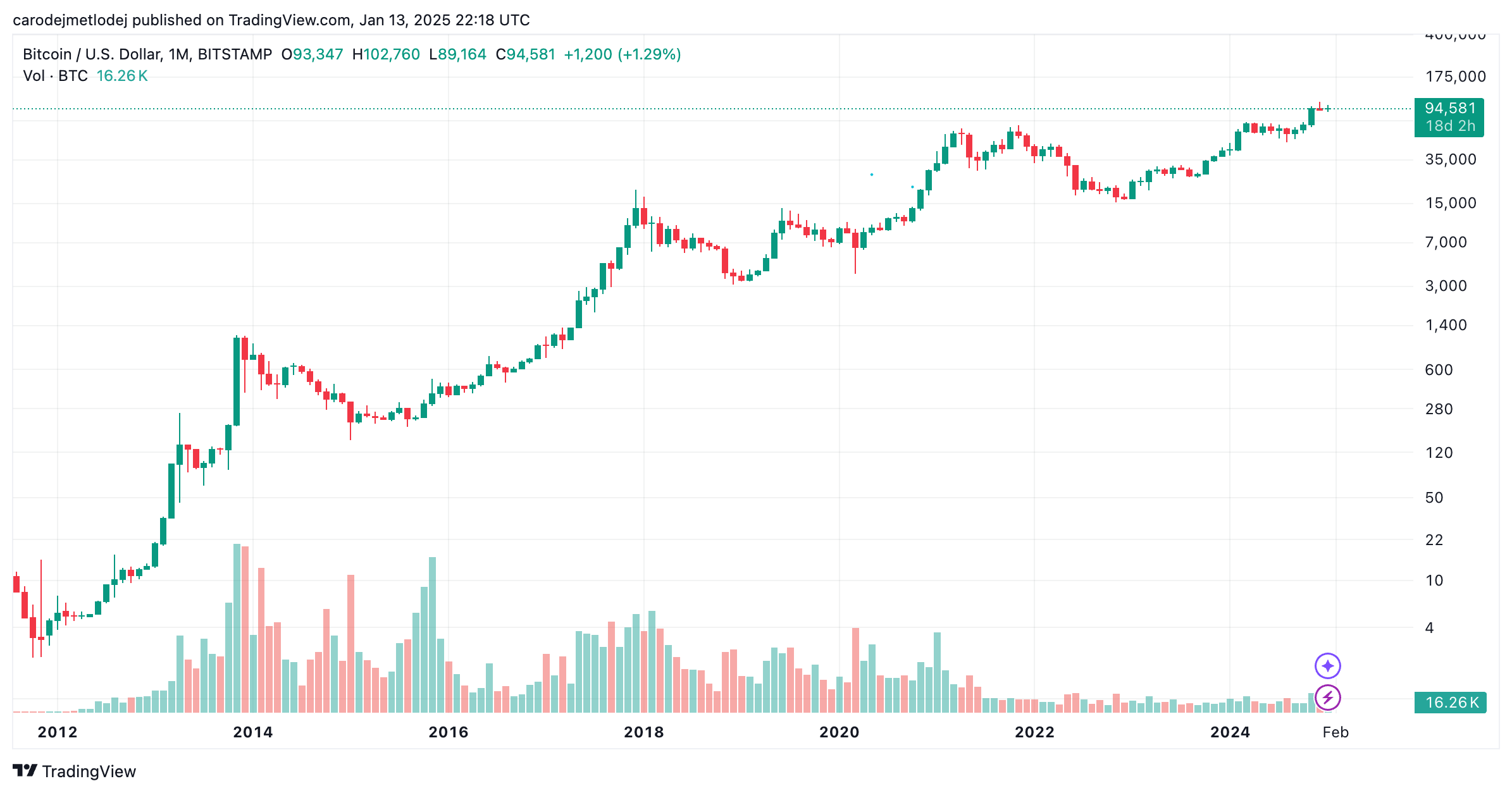 Graf páru BTC/USD. 