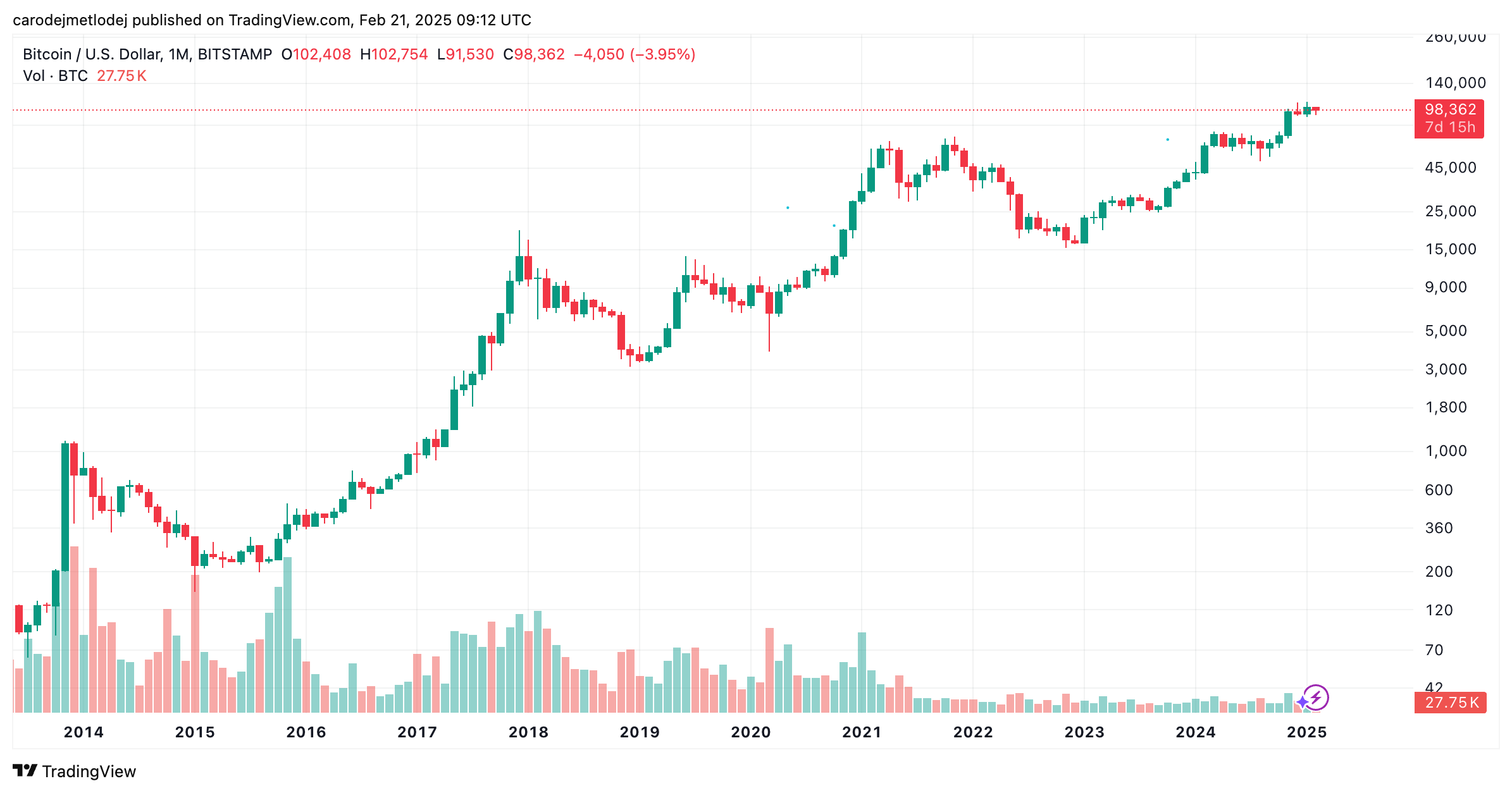 Graf ceny BTC. 
