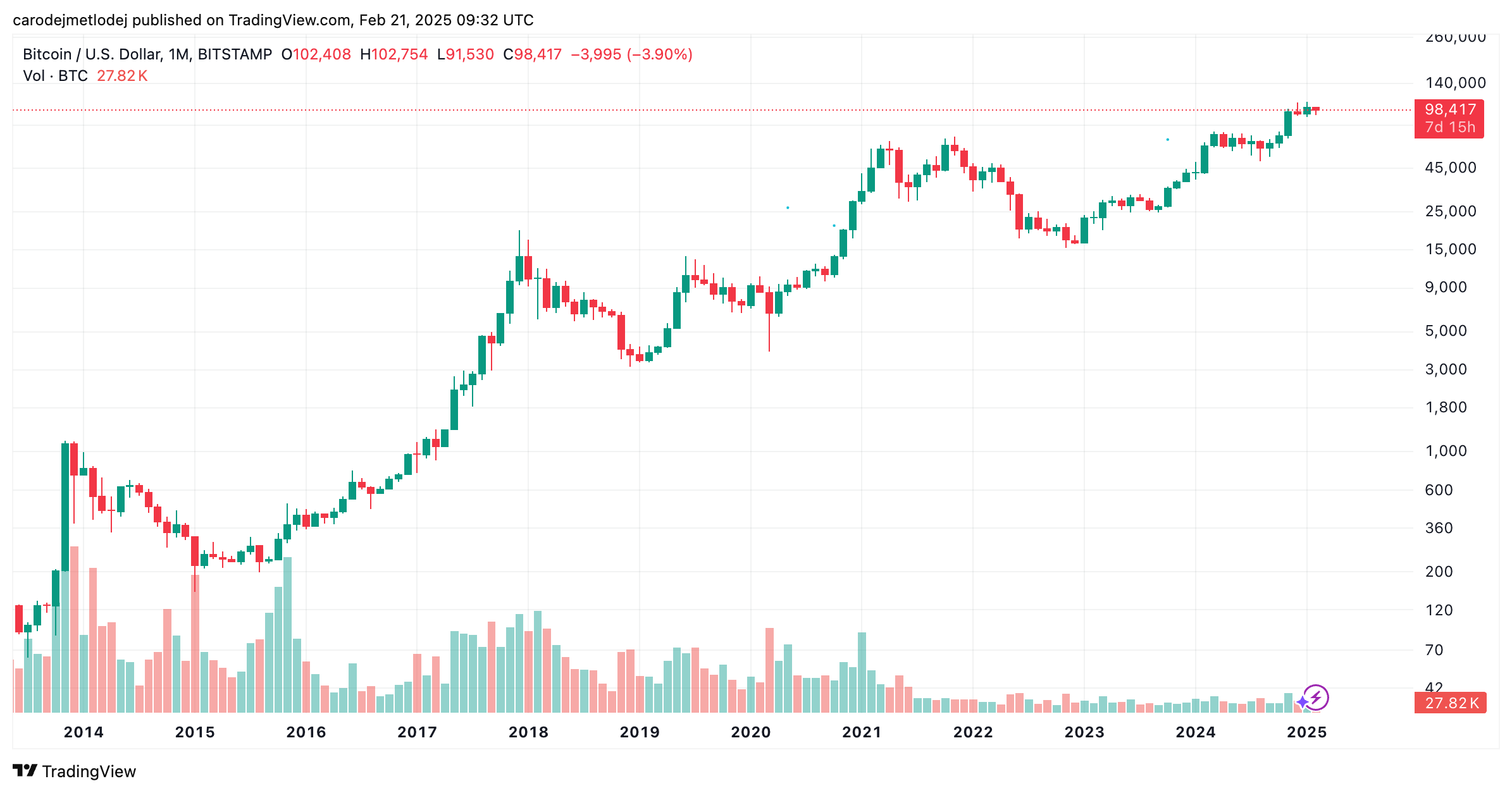 Graf ceny BTC. 
