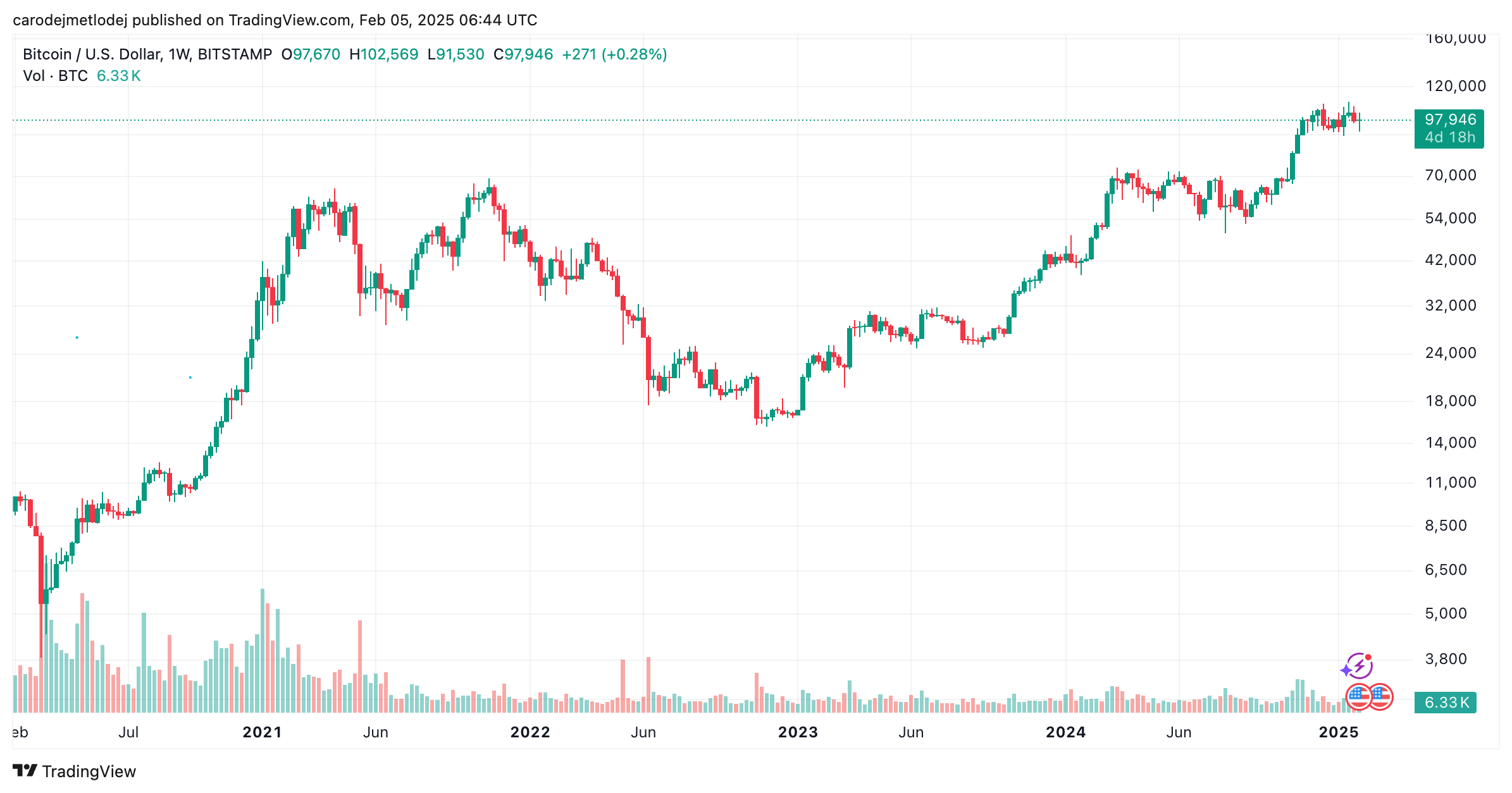 Graf ceny BTC.
