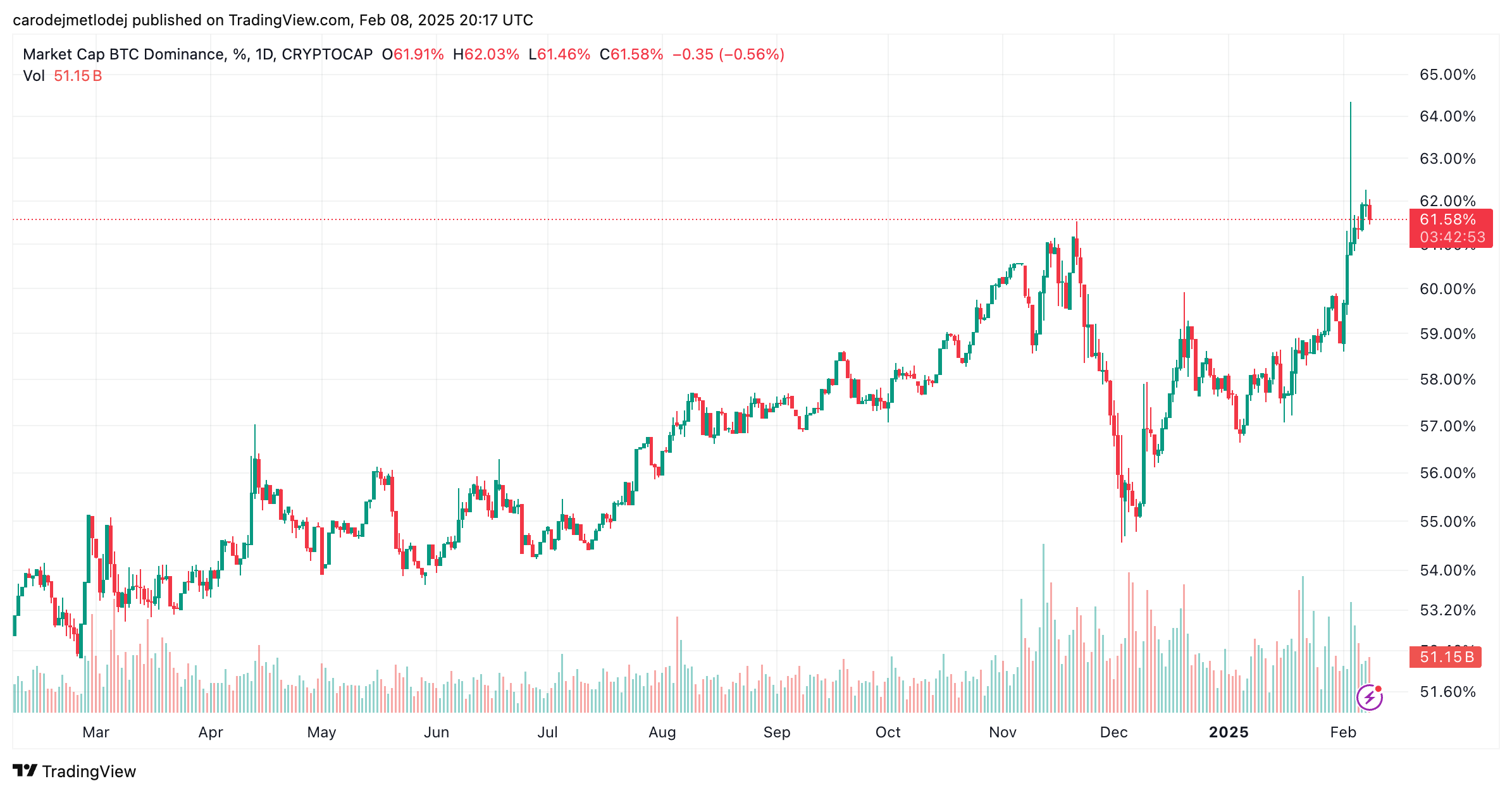 Graf dominance BTC. 