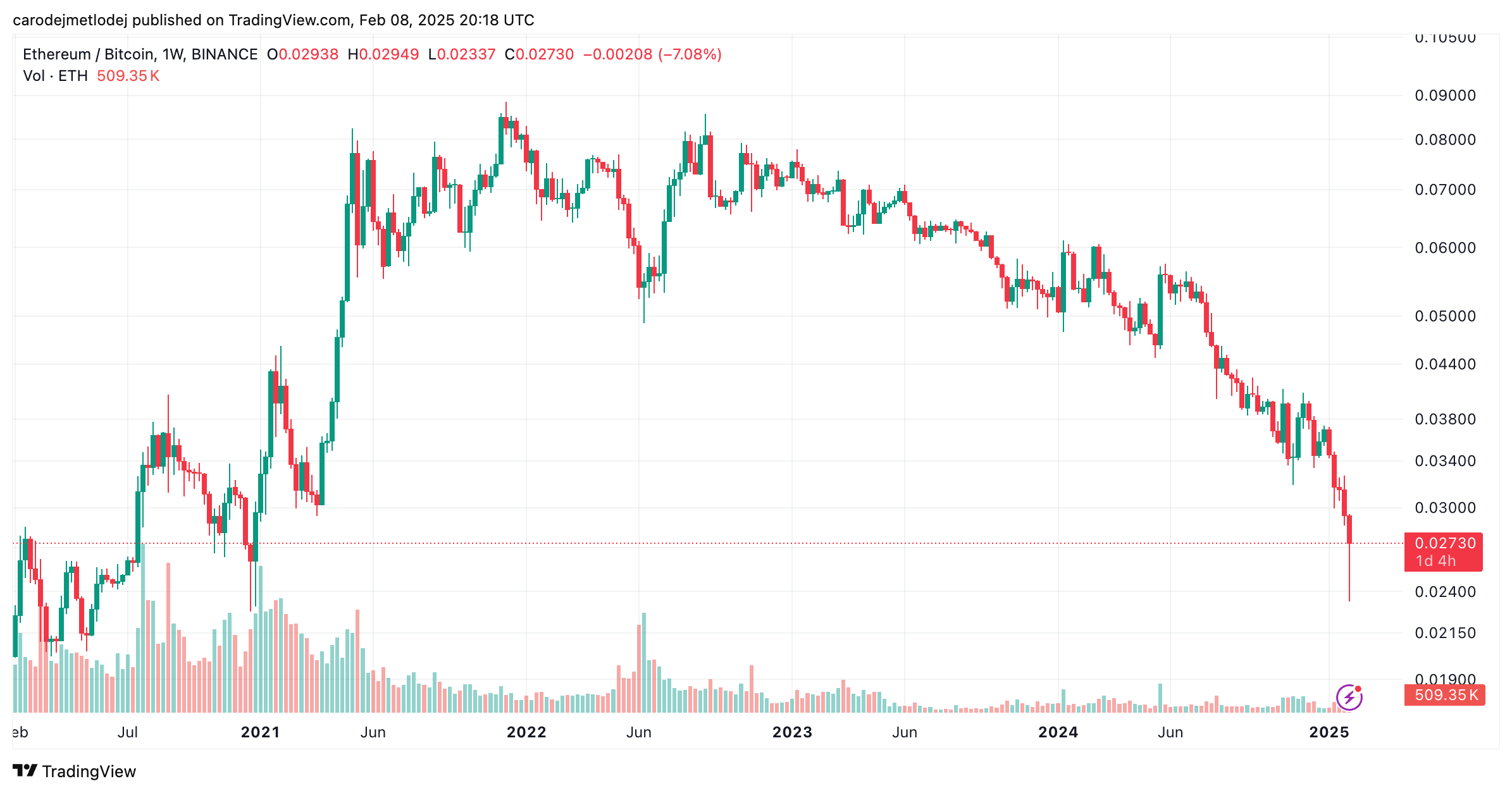 Graf ETH/BTC.
