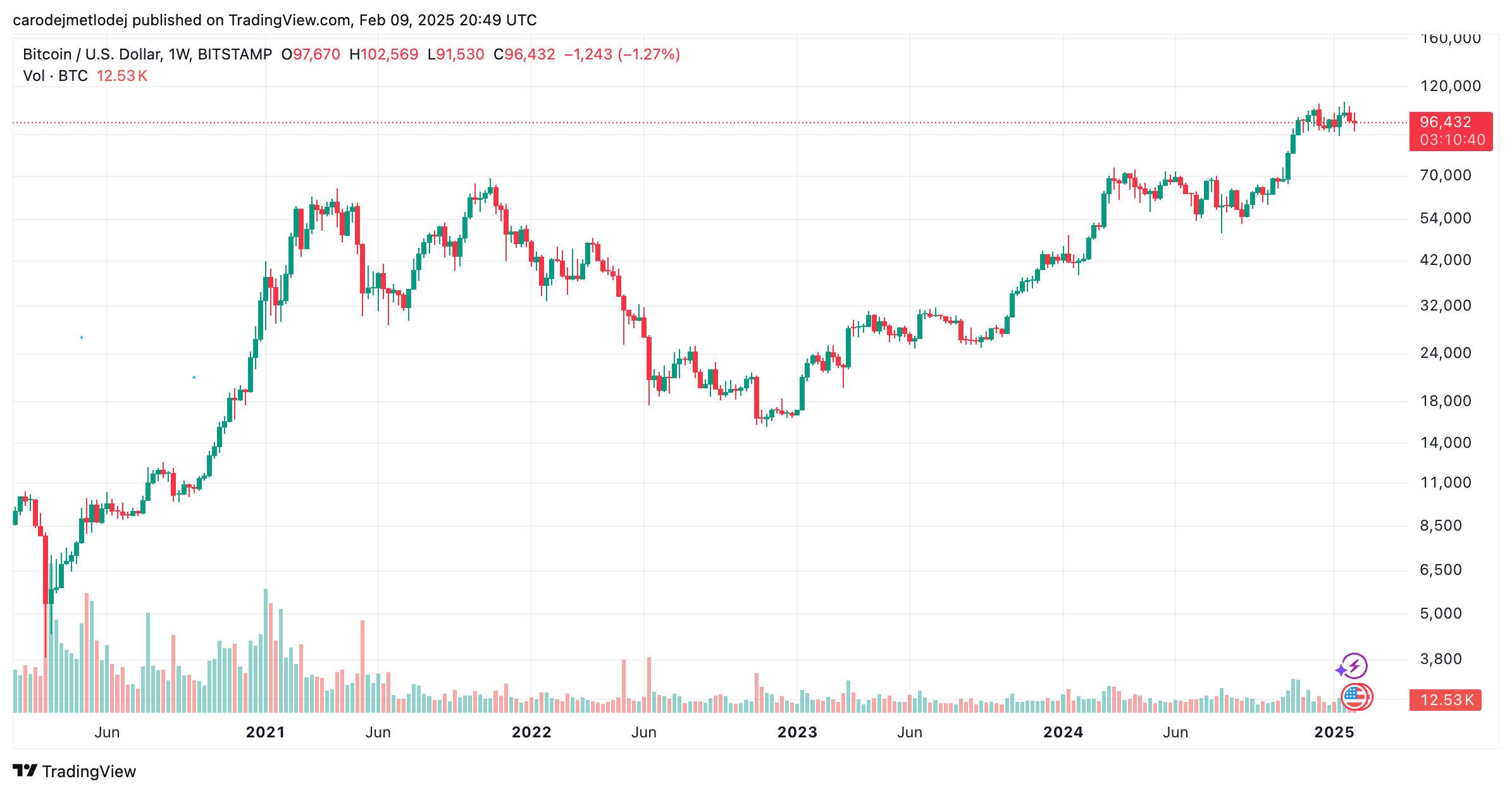 Graf ceny BTC.