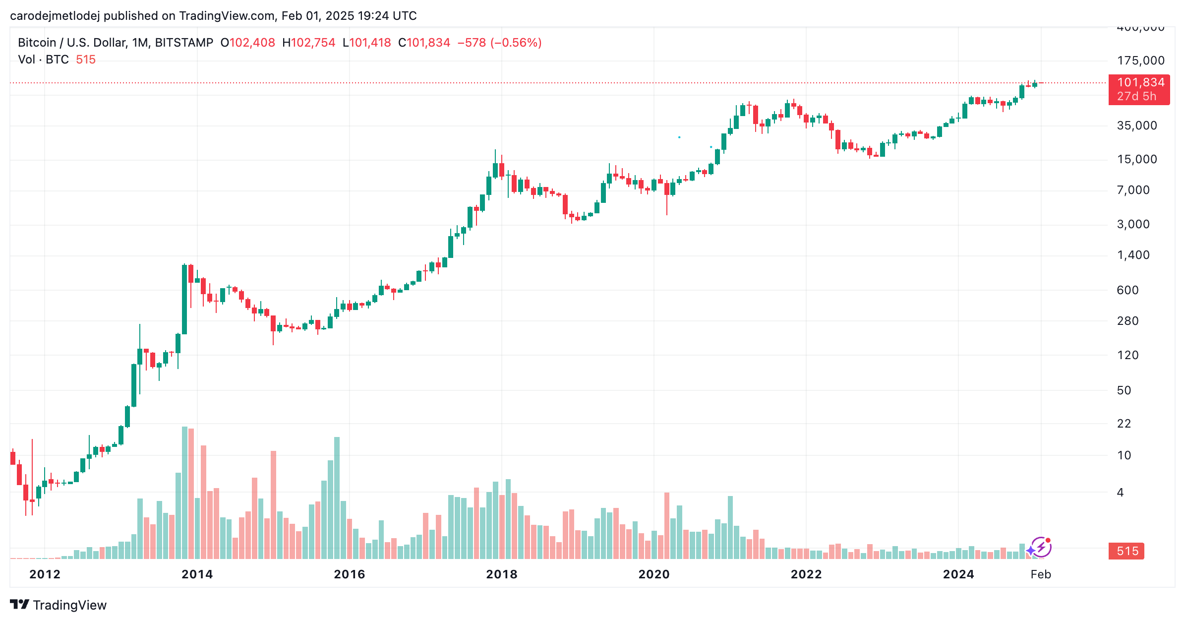Graf ceny BTC.