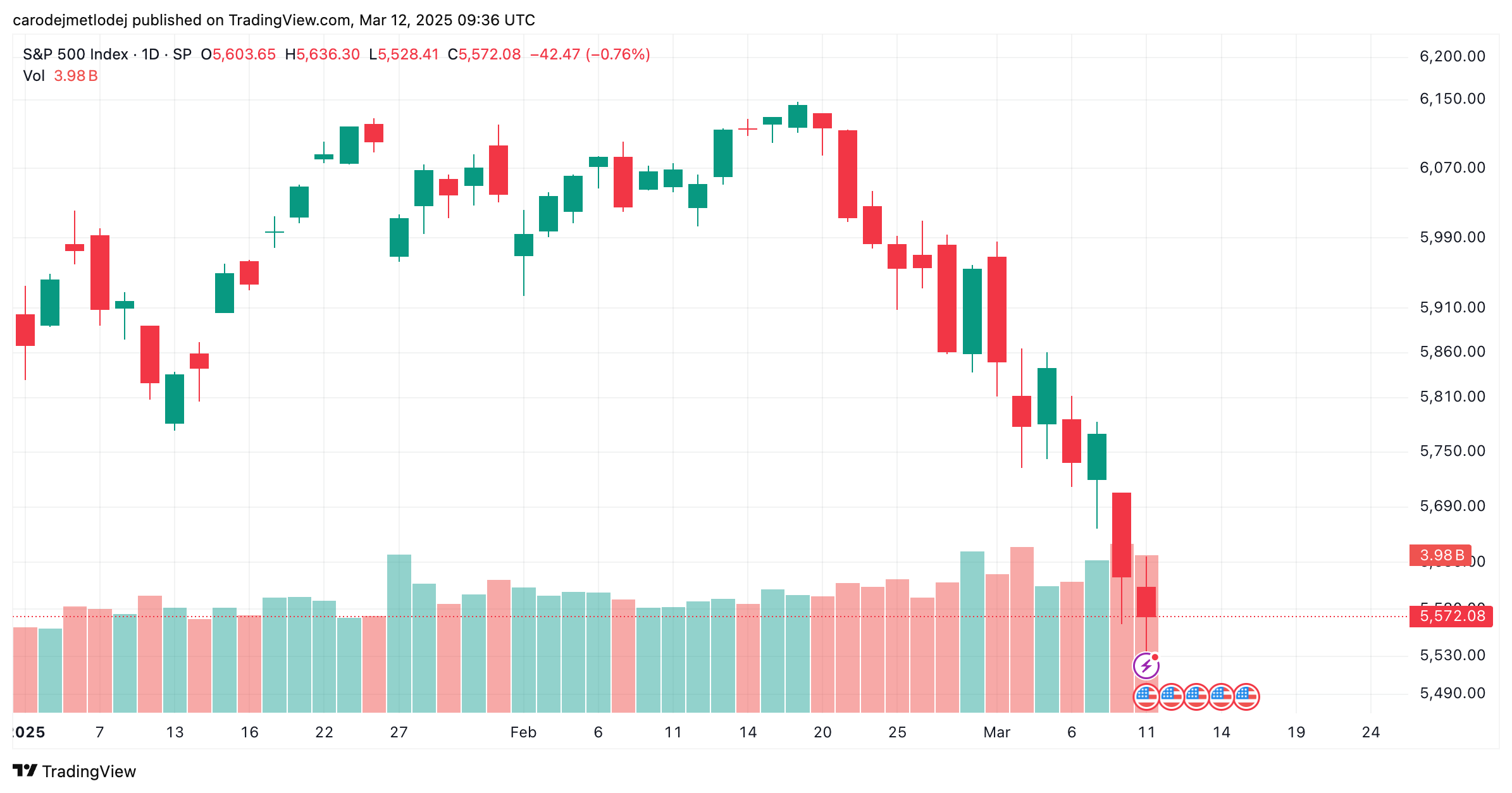 Vývoj ceny akcií indexu S&P 500 od začátku roku 2025. 