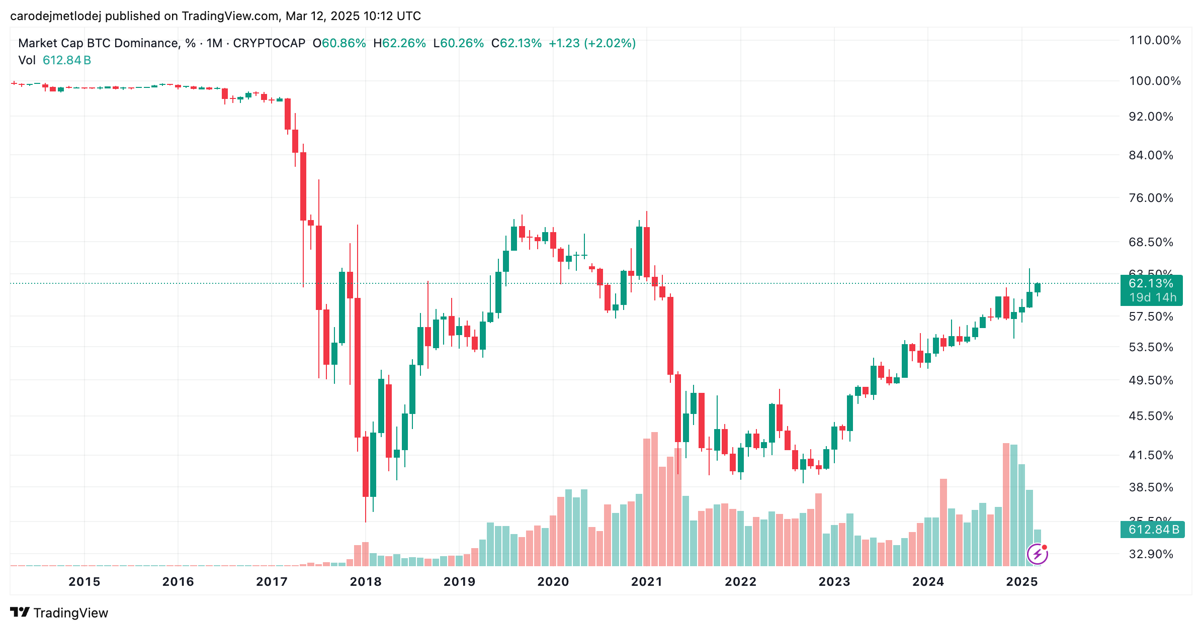Graf bitcoinové dominance. 