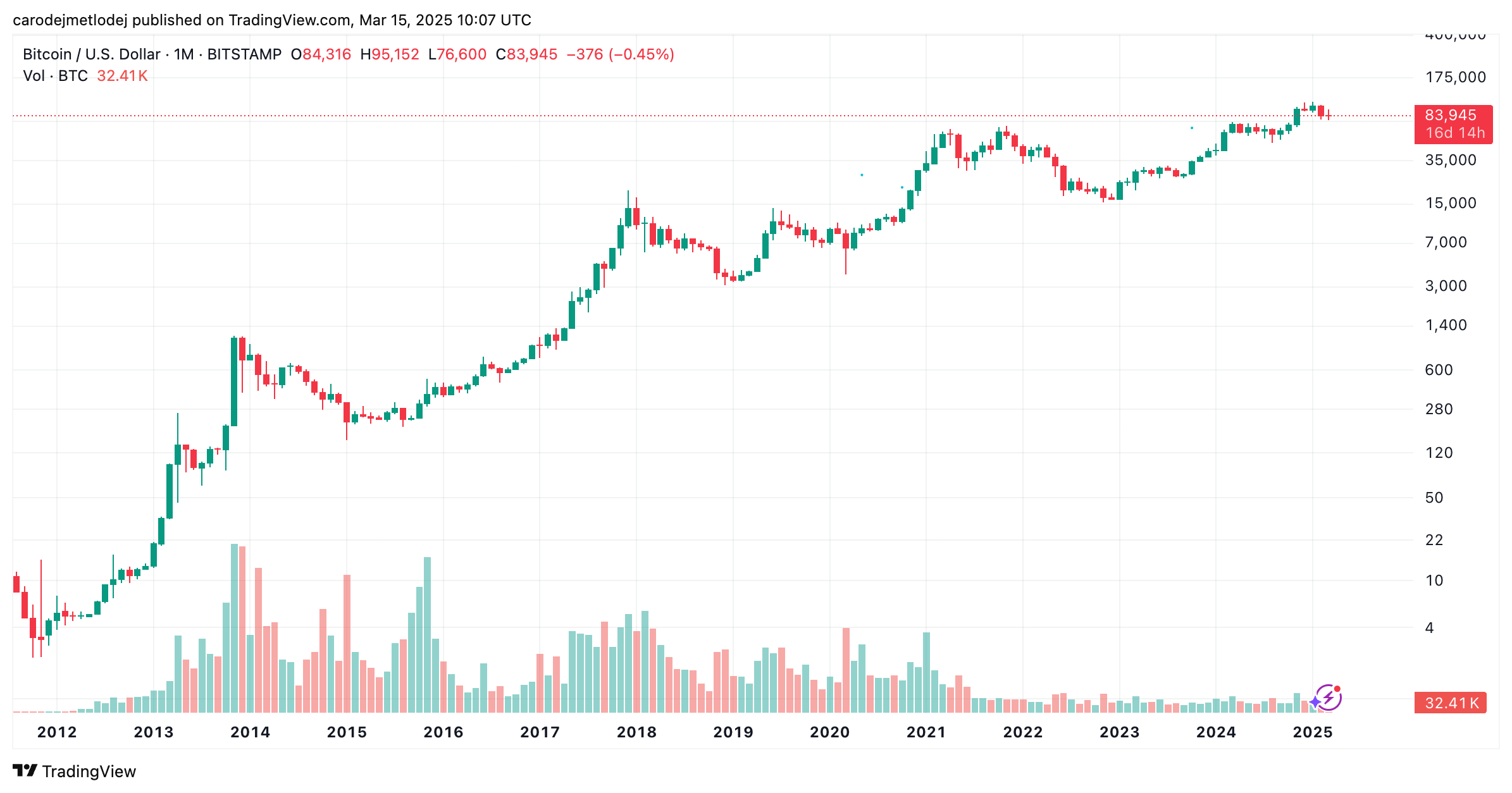Graf ceny BTC.