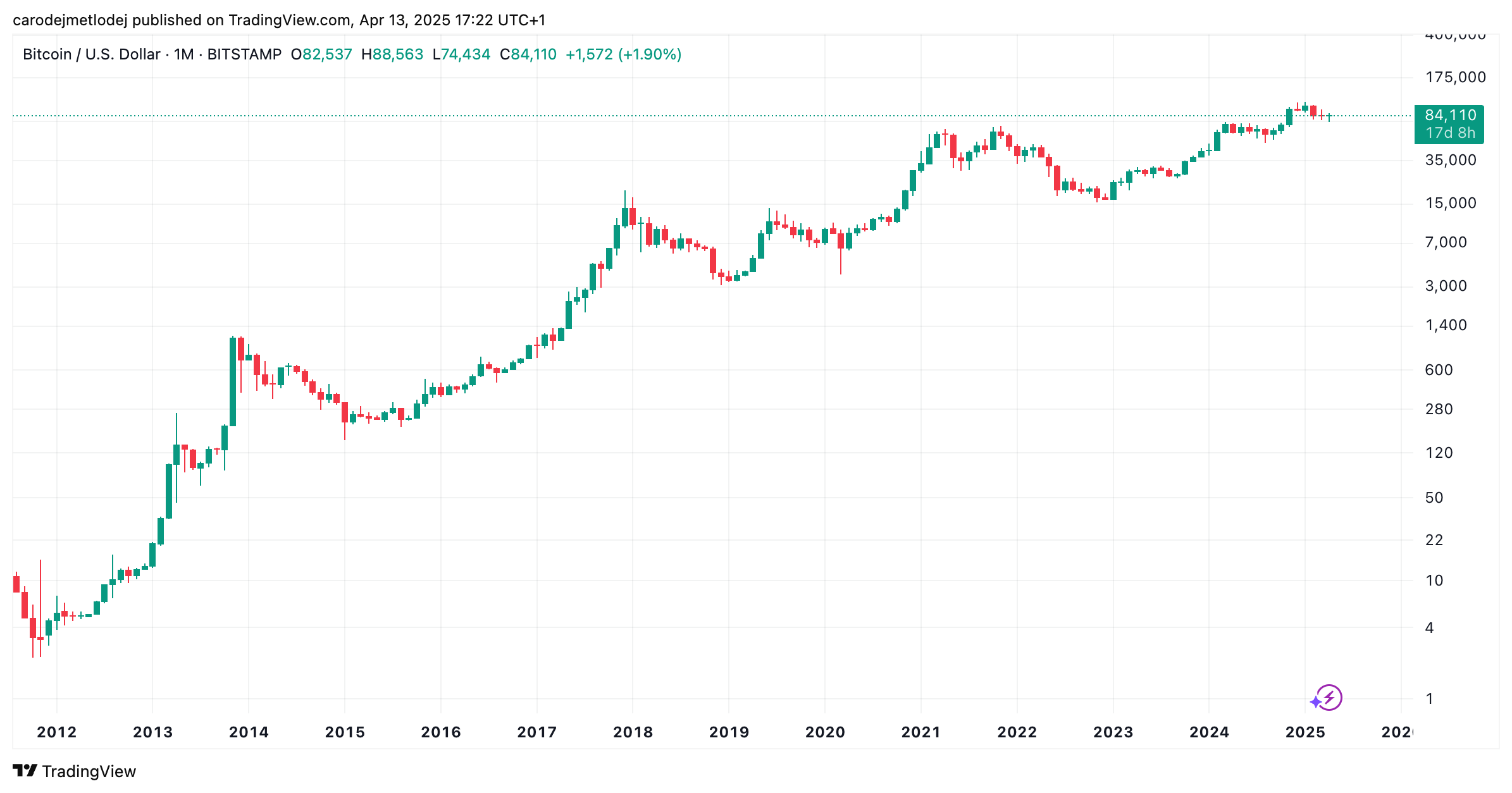 Cena bitcoinu cílí na 1,8 milionu USD v roce 2035, tvrdí analytik -  KRYPTOMAGAZIN.cz