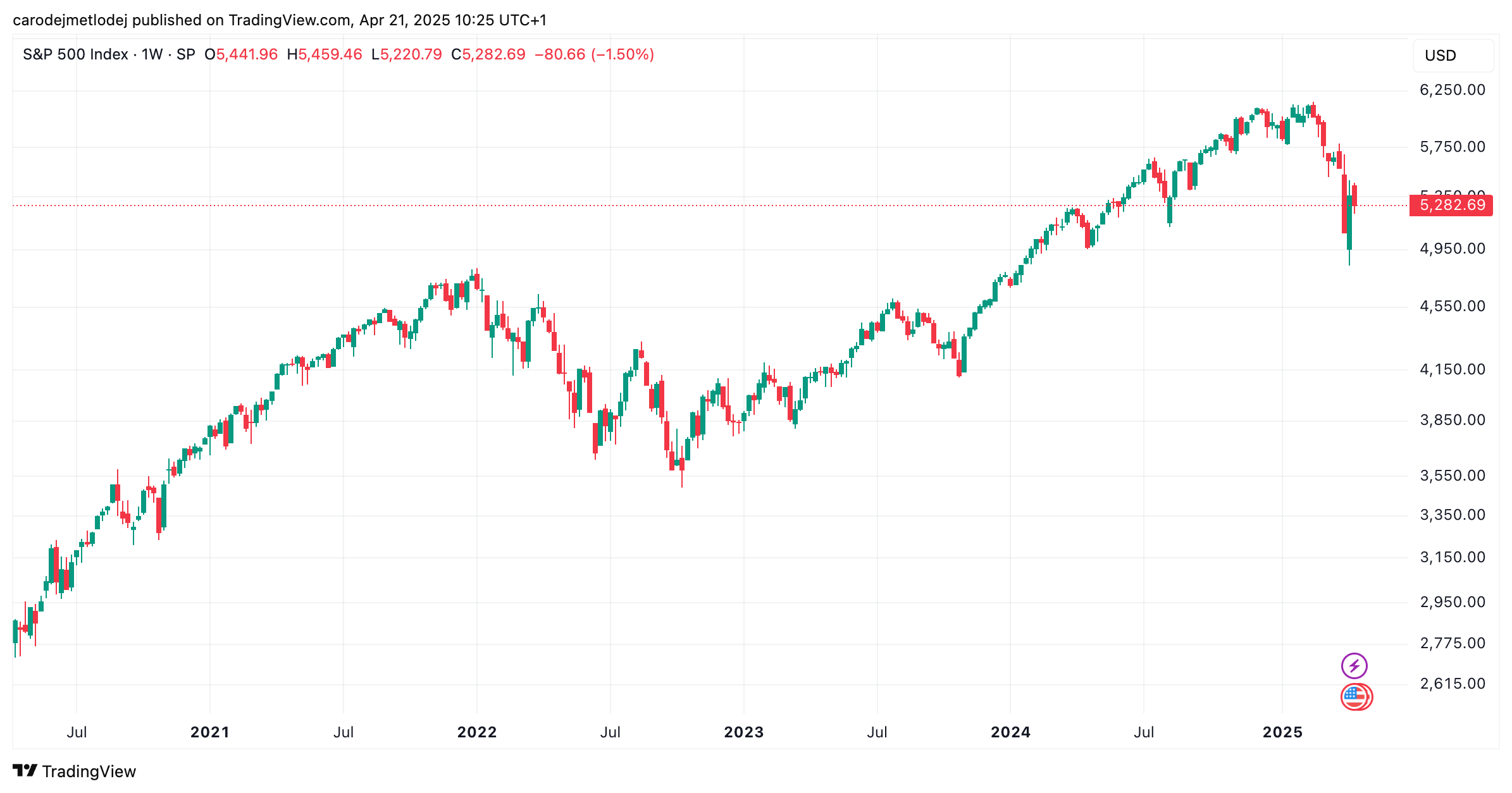Graf ceny S&P 500.